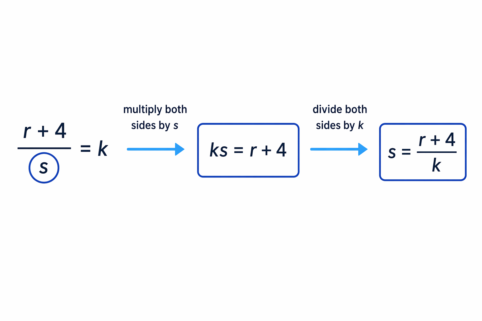Multiplying by s brings the subject out of the denominator before dividing by k isolates it.
