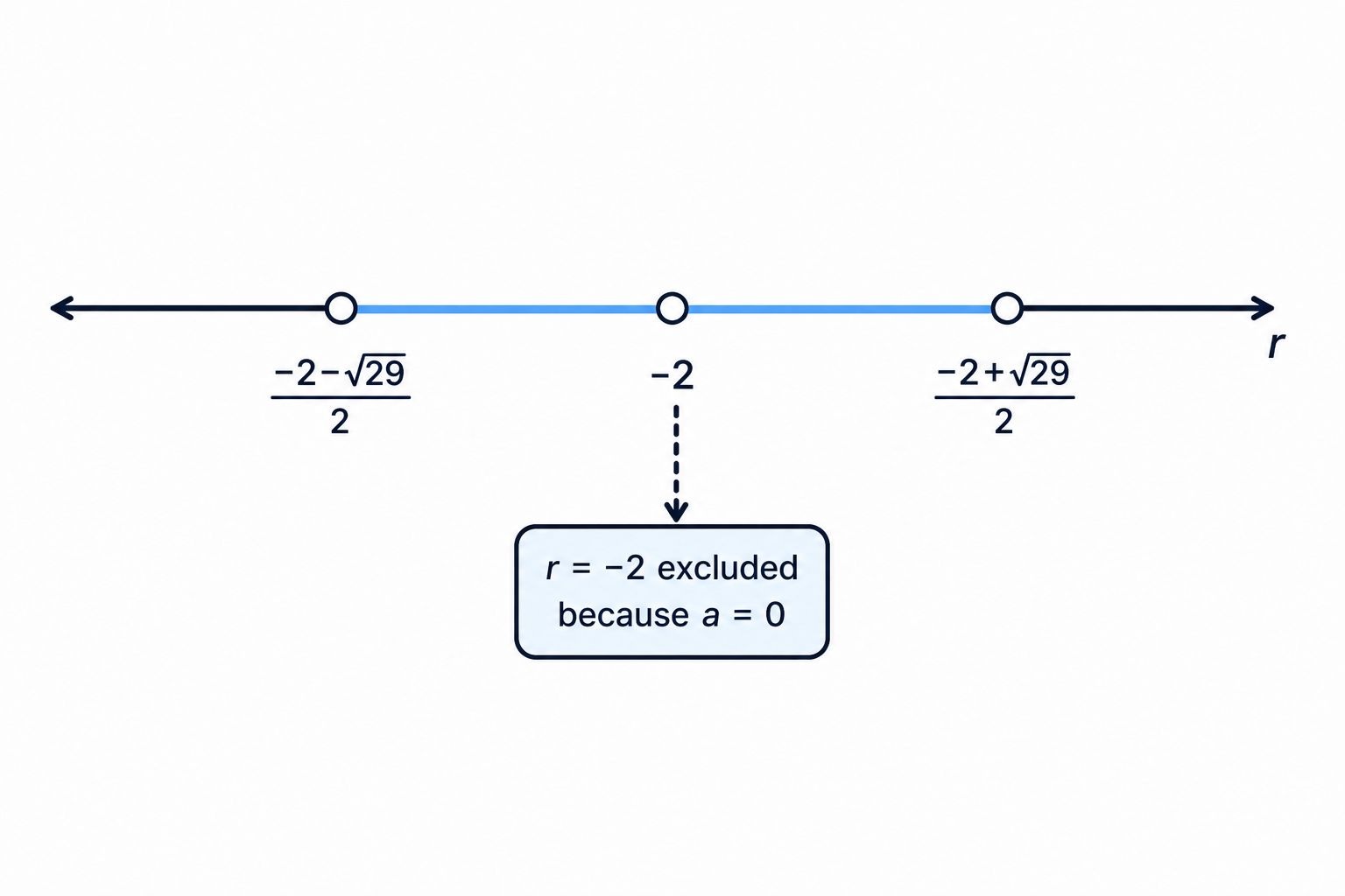 The allowed interval from the discriminant must be split because r=-2 makes the equation linear, not quadratic.