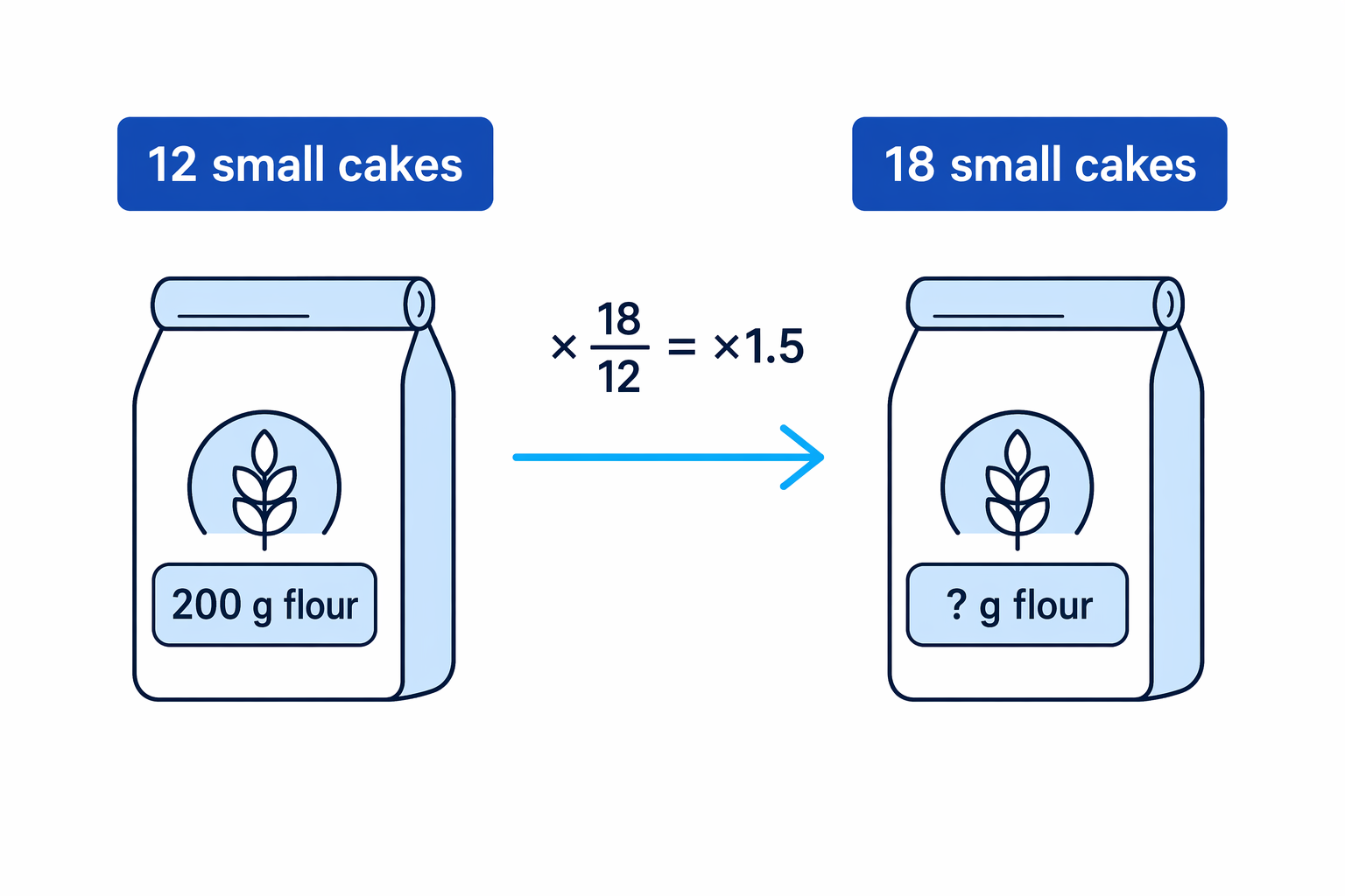 The amount of flour changes in the same ratio as the number of small cakes.