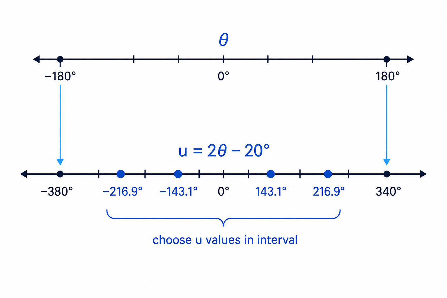 Transforming the θ-interval into a u-interval helps ensure all possible inside-angle solutions are found before converting back.