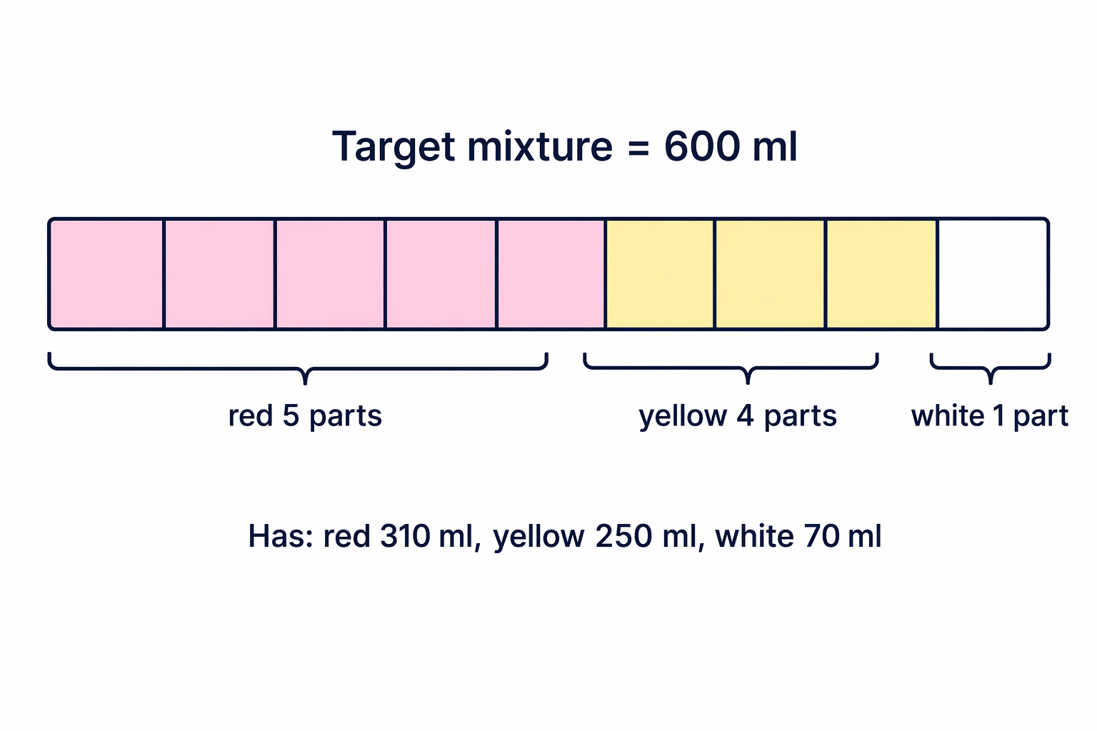 A 10-part mixture bar shows the target 600 ml divided into 5 red parts, 4 yellow parts and 1 white part.