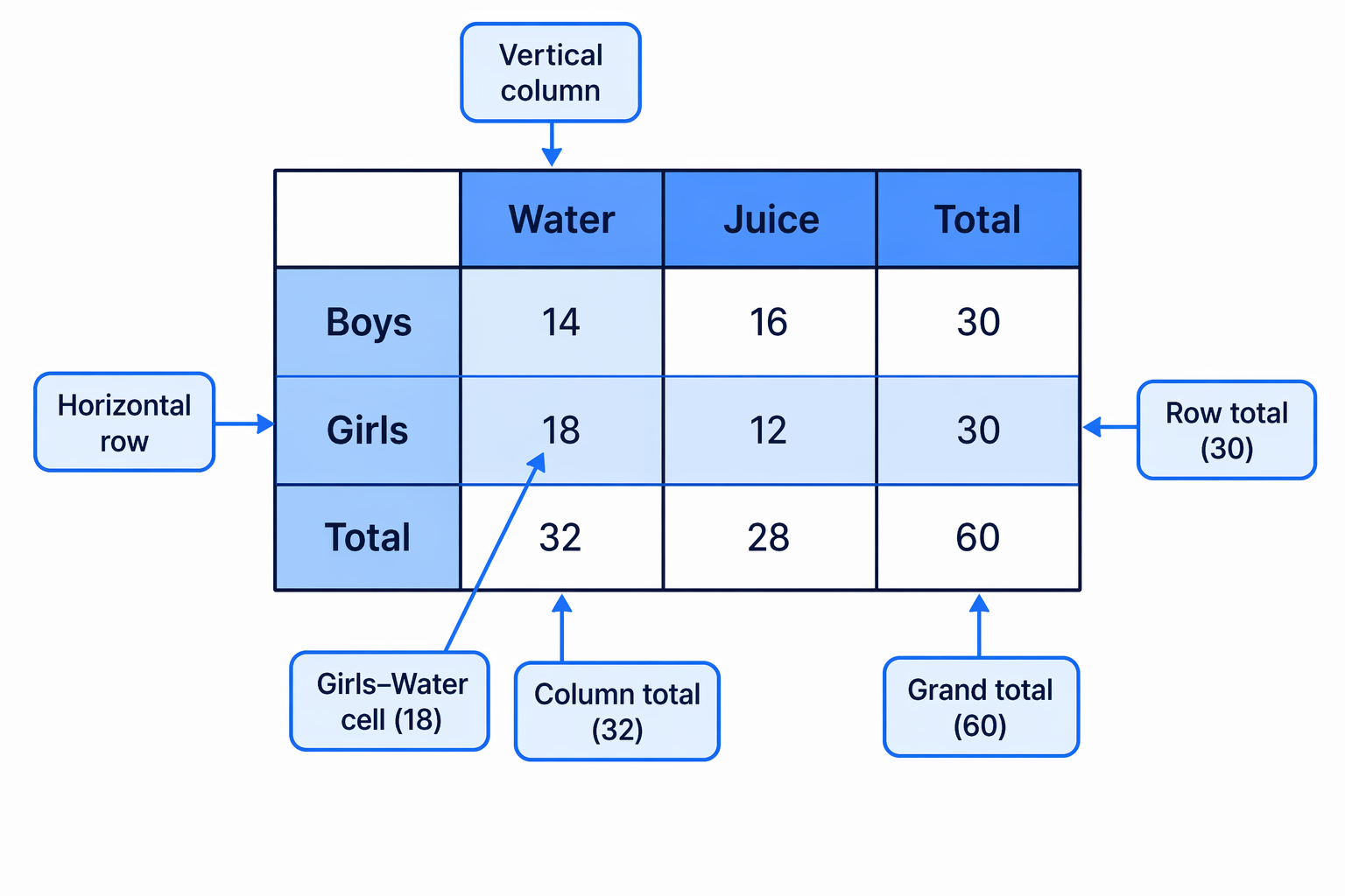 A labelled two-way table showing what rows, columns, cells, row totals, column totals and the grand total mean.