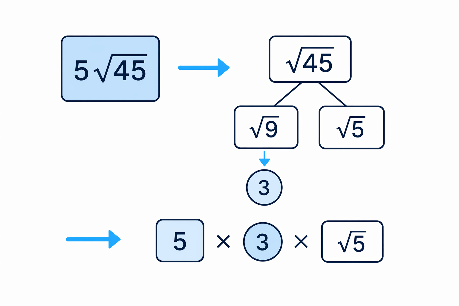 The coefficient stays outside while the root part is simplified first.