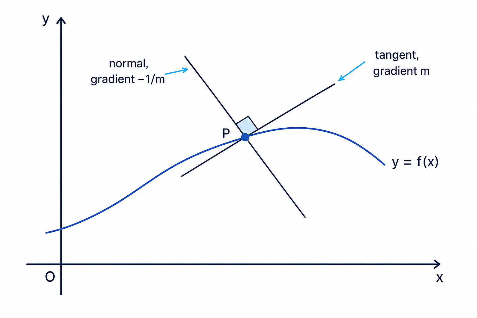 A normal is perpendicular to the tangent at the same point on the curve.