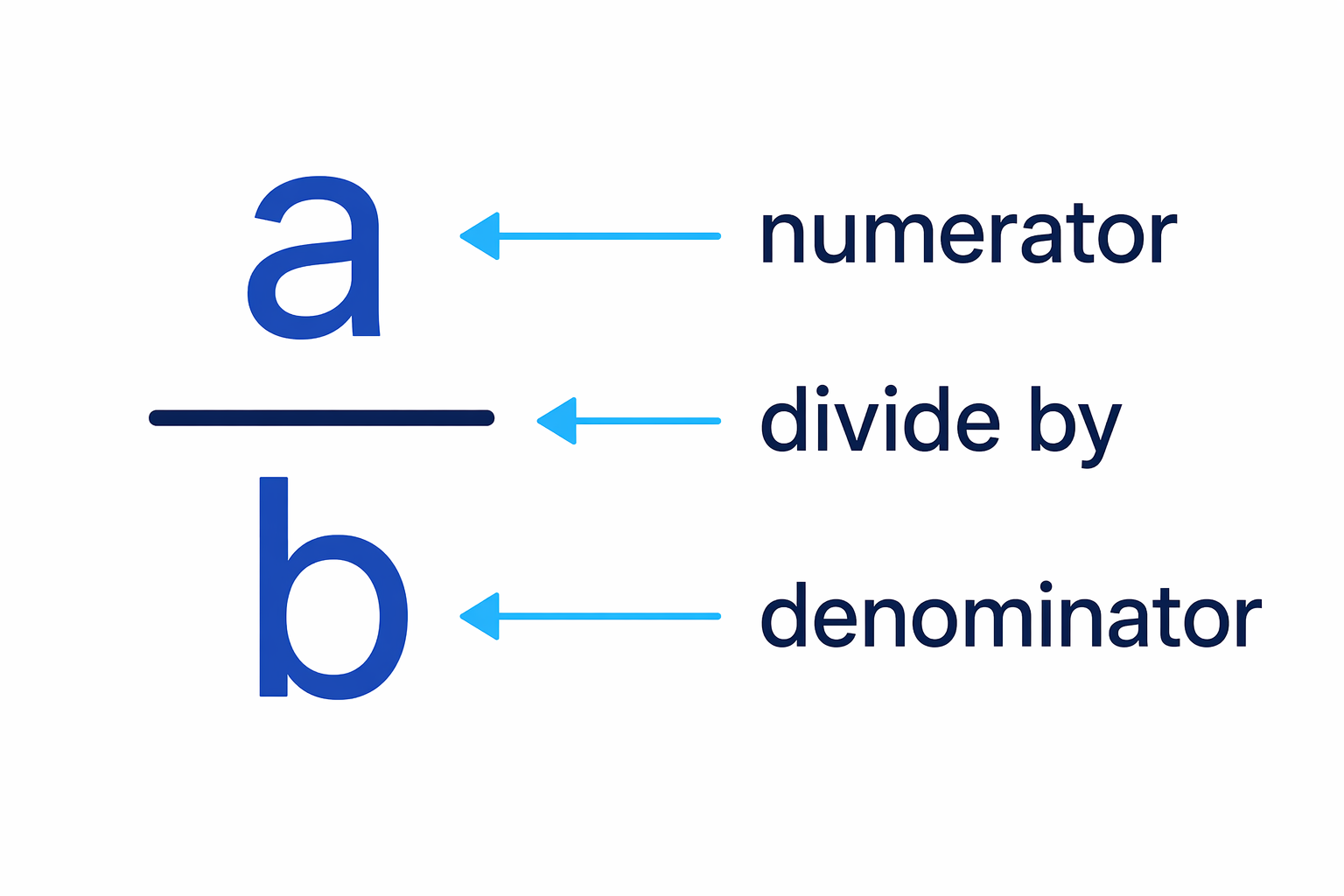 A fraction has a numerator on top, a denominator on the bottom, and the fraction bar means divide.
