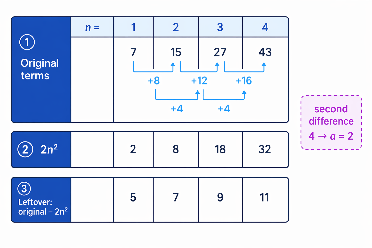 The main nth-term method compares the original sequence with the matching 2n² sequence, then finds the leftover linear sequence.