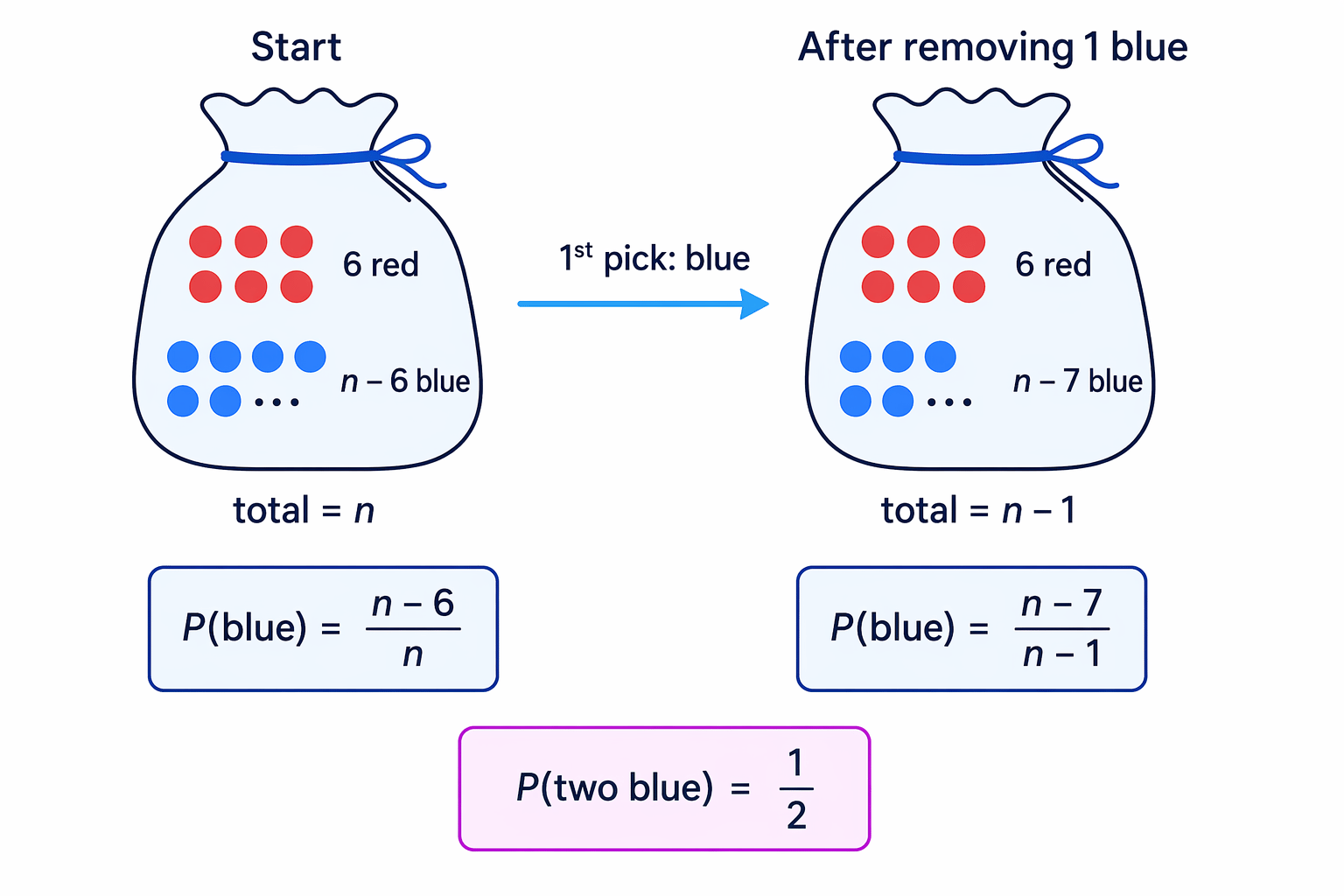 If the total is n and 6 are red, then the blue count is n − 6 before the first pick and n − 7 before the second.