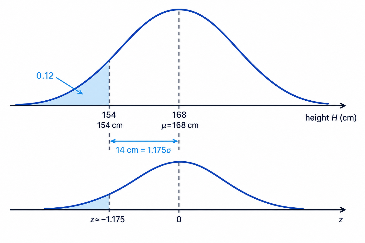 The known lower-tail percentage fixes the position of 154 cm below the mean, allowing the standard deviation to be found.