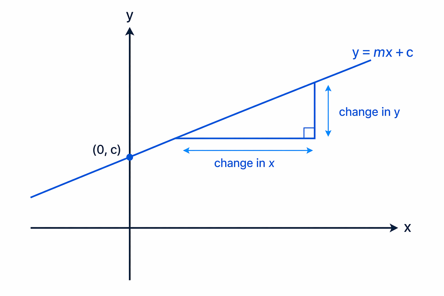 A straight line in y=mx+c form showing the gradient as rise over run and the y-intercept at (0,c).