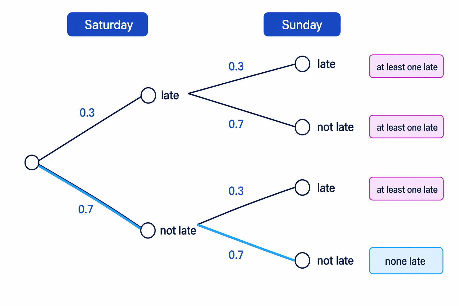 For “at least one late”, the only unsuccessful route is not late on both days, so the complement shortcut can be used.