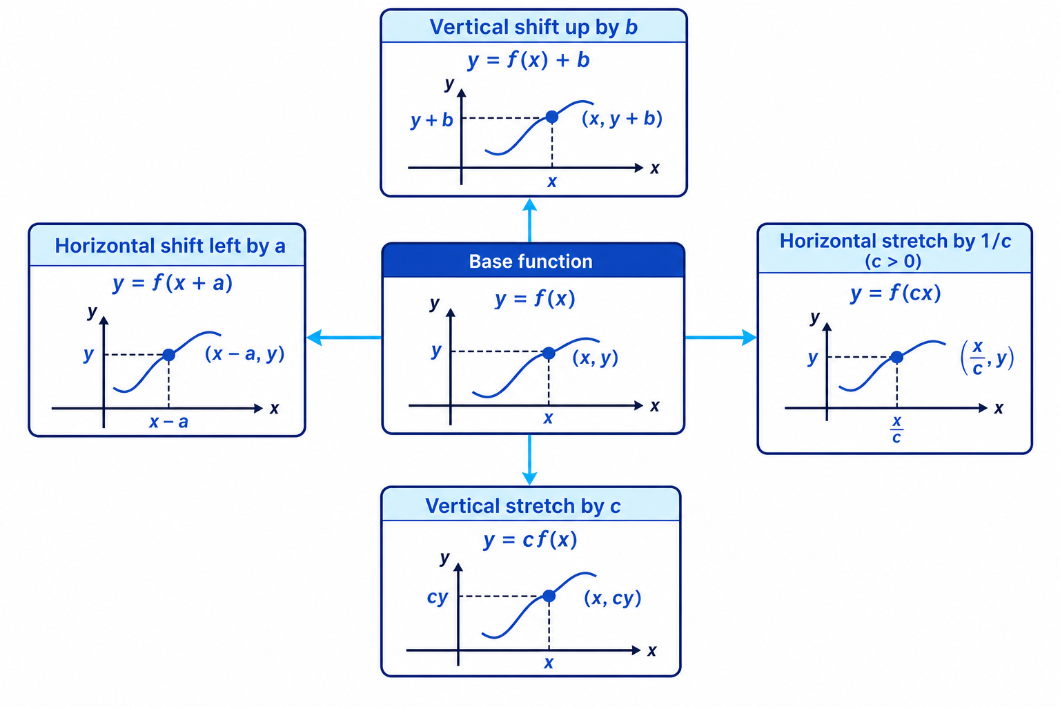 A transformation summary shows how common changes to f(x) affect points on the graph.