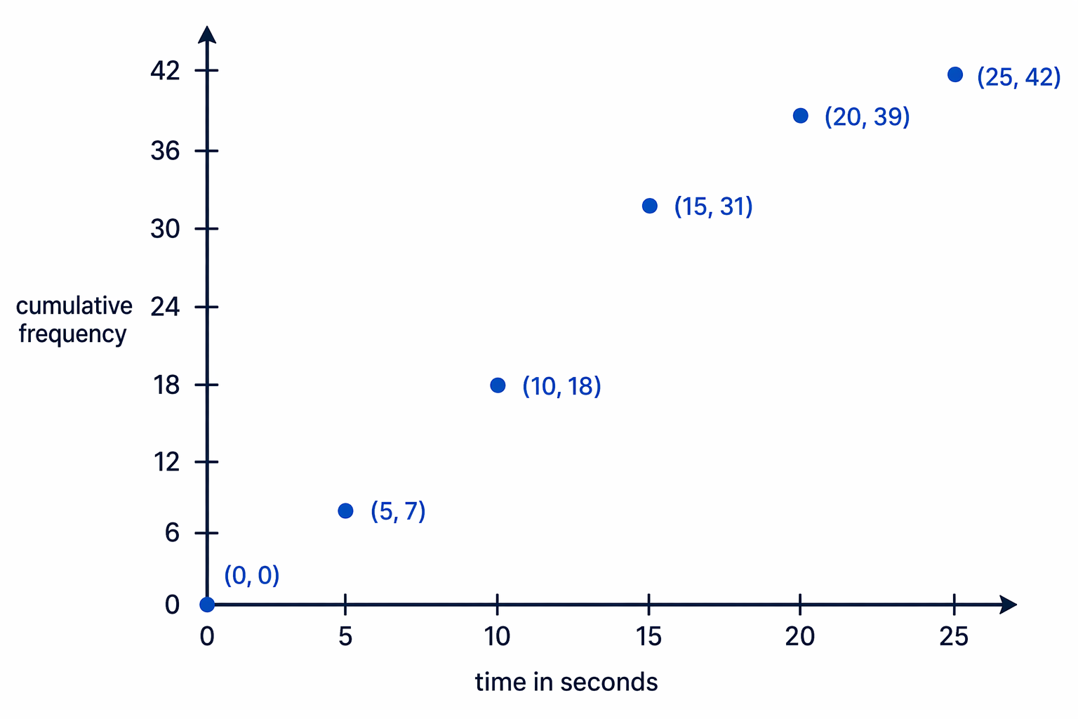 Cumulative frequency points are plotted using the upper boundary on the horizontal axis and the running total on the vertical axis.
