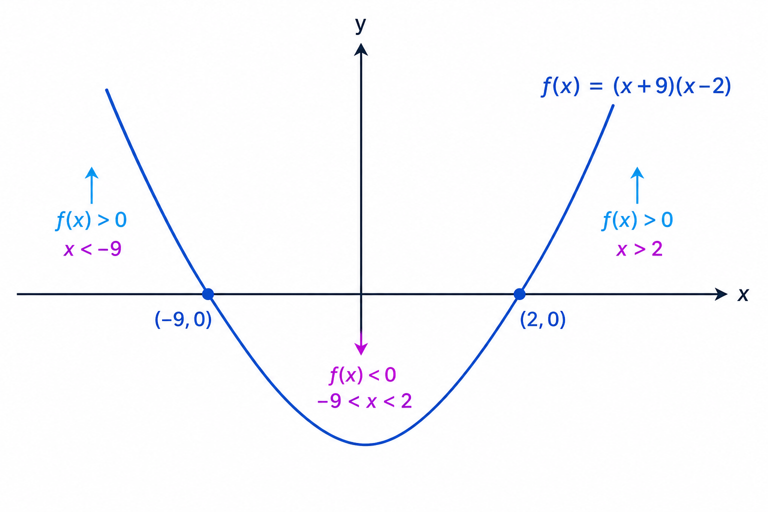 An upward-opening parabola for (x+9)(x-2) showing that the graph is above the x-axis outside the roots.