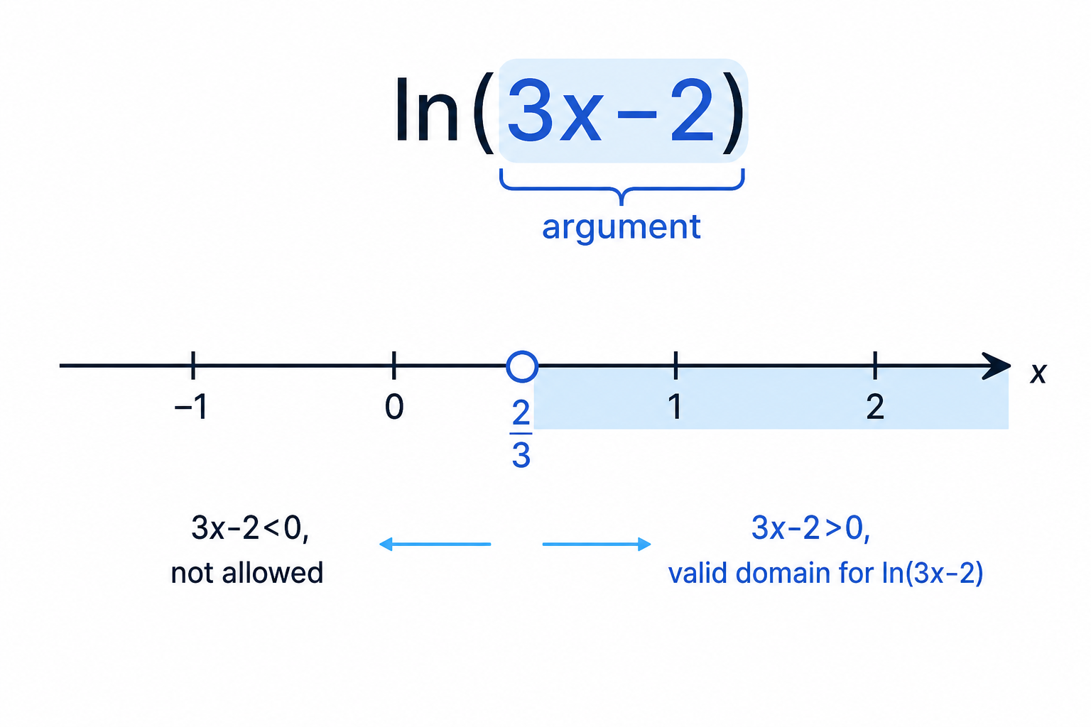 For \ln(3x-2) the input must satisfy 3x-2>0, so the logarithm is only defined to the right of x=\frac23.