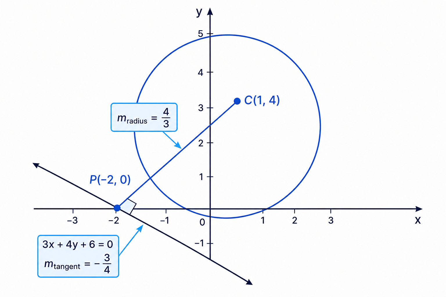 The tangent at a point on a circle is perpendicular to the radius drawn to that point.