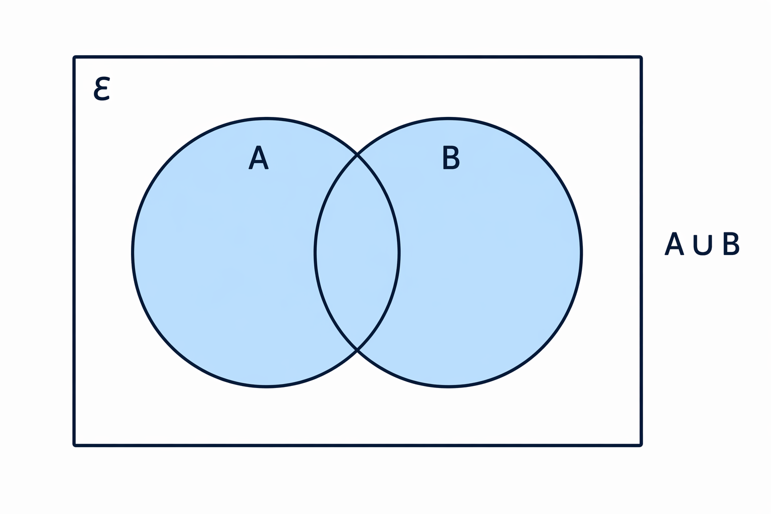 The union A ∪ B means all parts inside A or B, including both single-circle regions and the overlap.