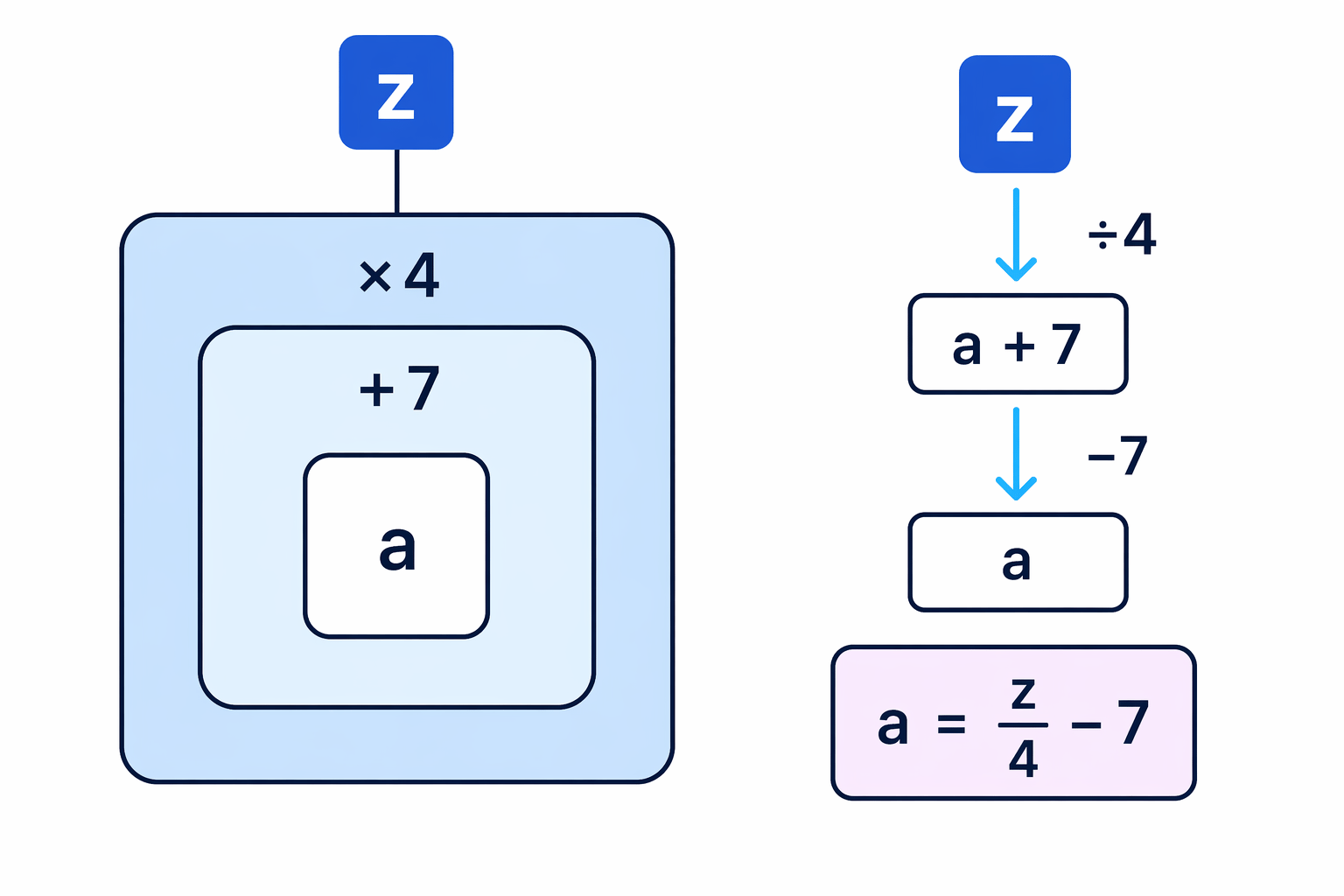 The outside operation on the bracket is undone first, before removing the +7 inside the bracket.