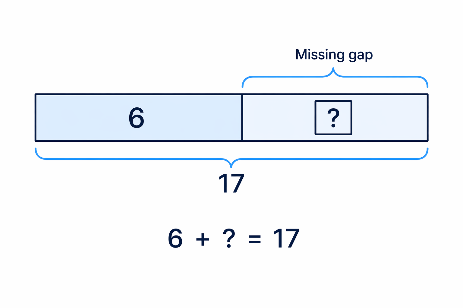 A bar model shows that the missing add-on is the gap from 6 up to 17.