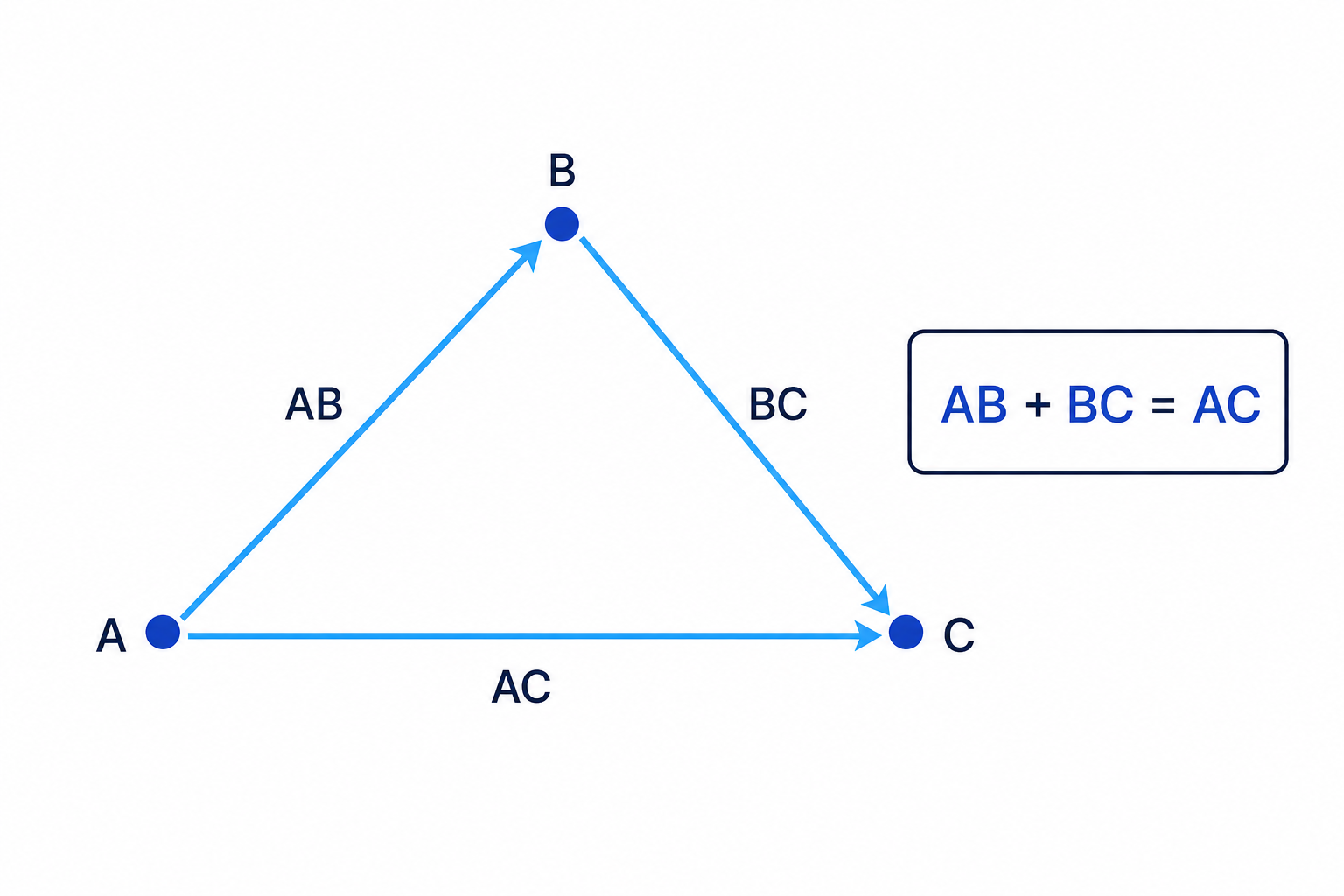 Vector addition can be shown as a journey where AB followed by BC gives the resultant AC.