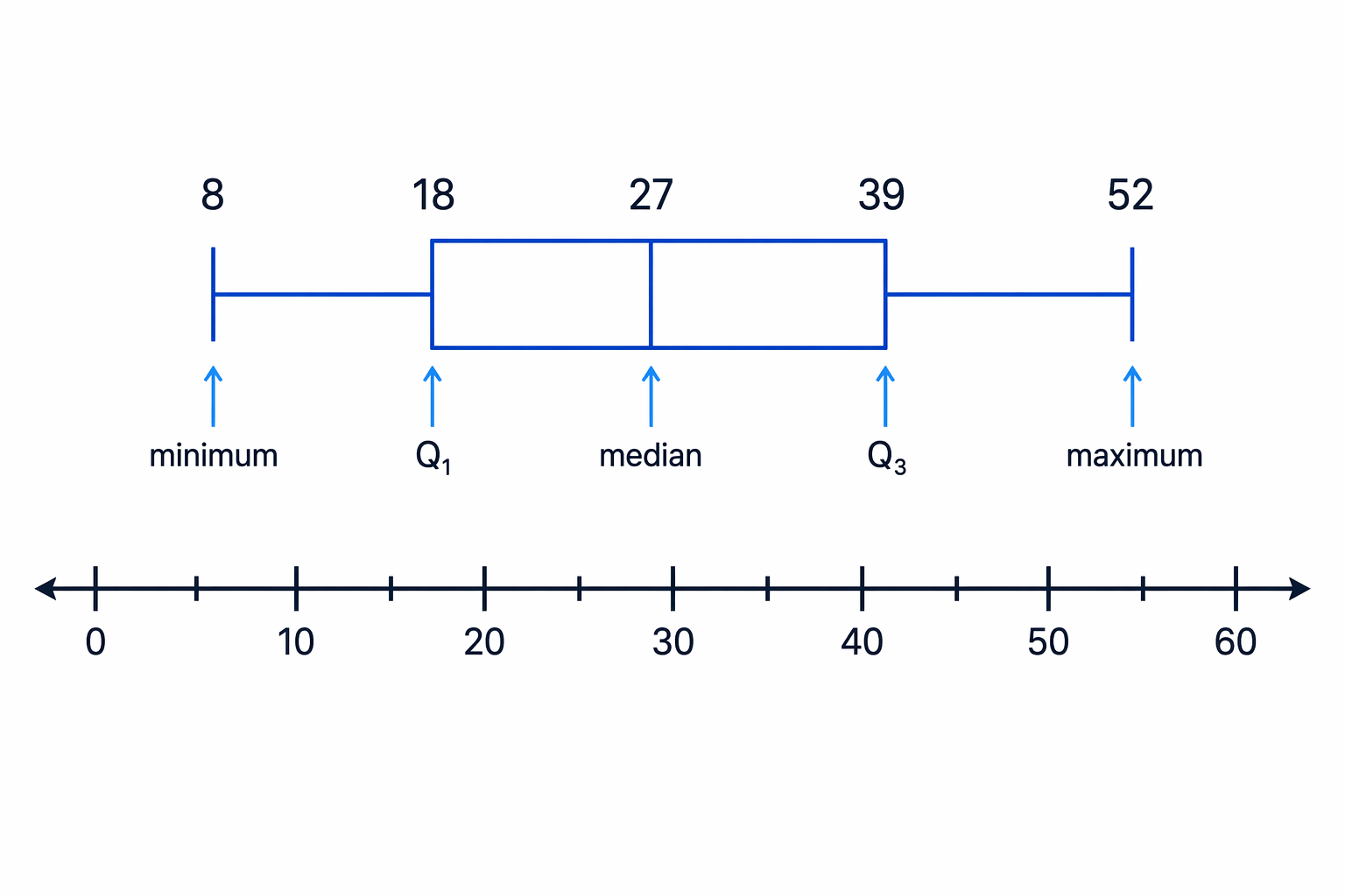 Box plot with minimum 8, lower quartile 18, median 27, upper quartile 39, and maximum 52.