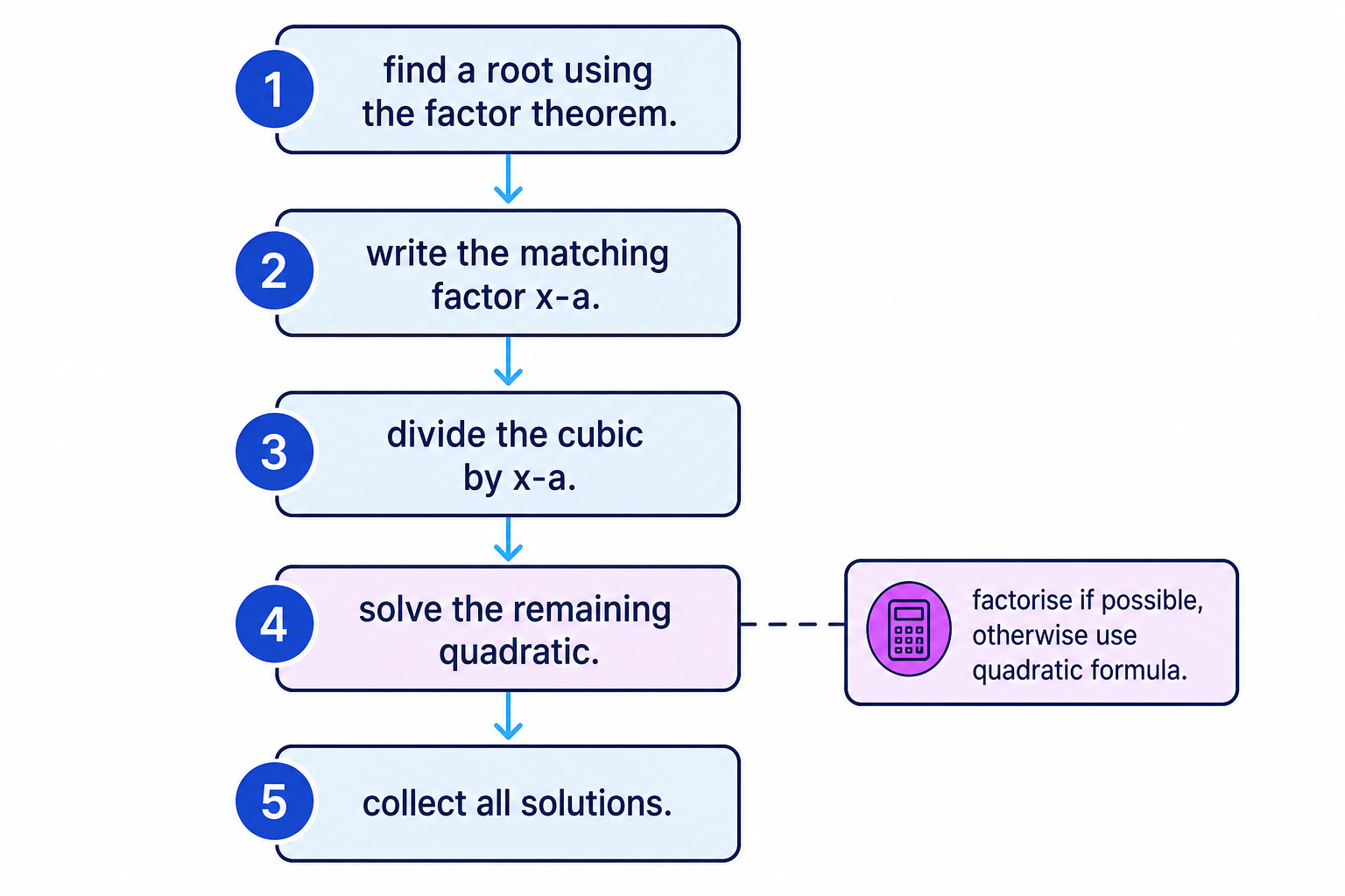 Solving a cubic follows a standard sequence: find one root, divide, solve the resulting quadratic, then list all roots.