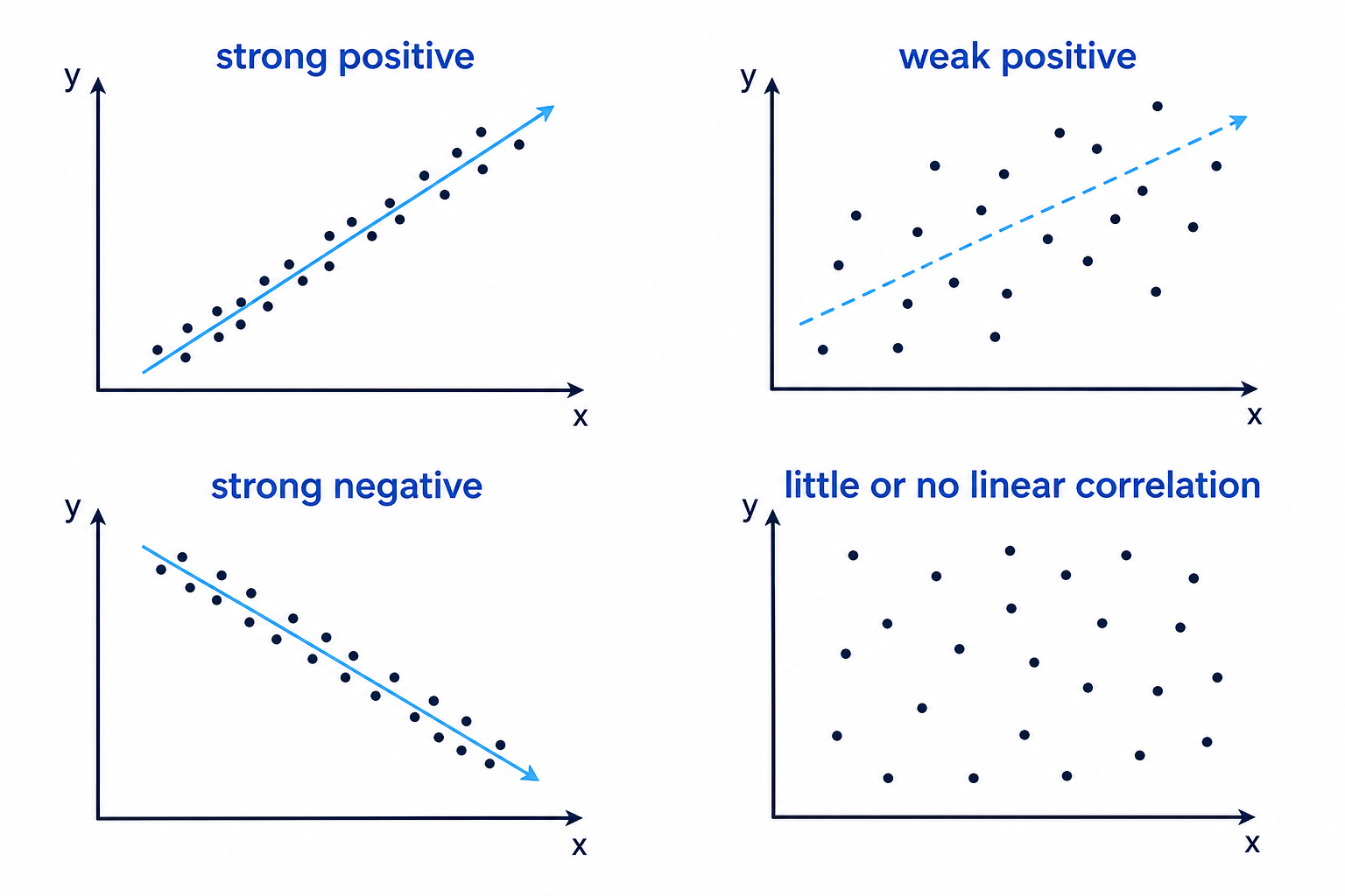 Examples of scatter diagrams showing positive, negative, strong and weak linear correlation.