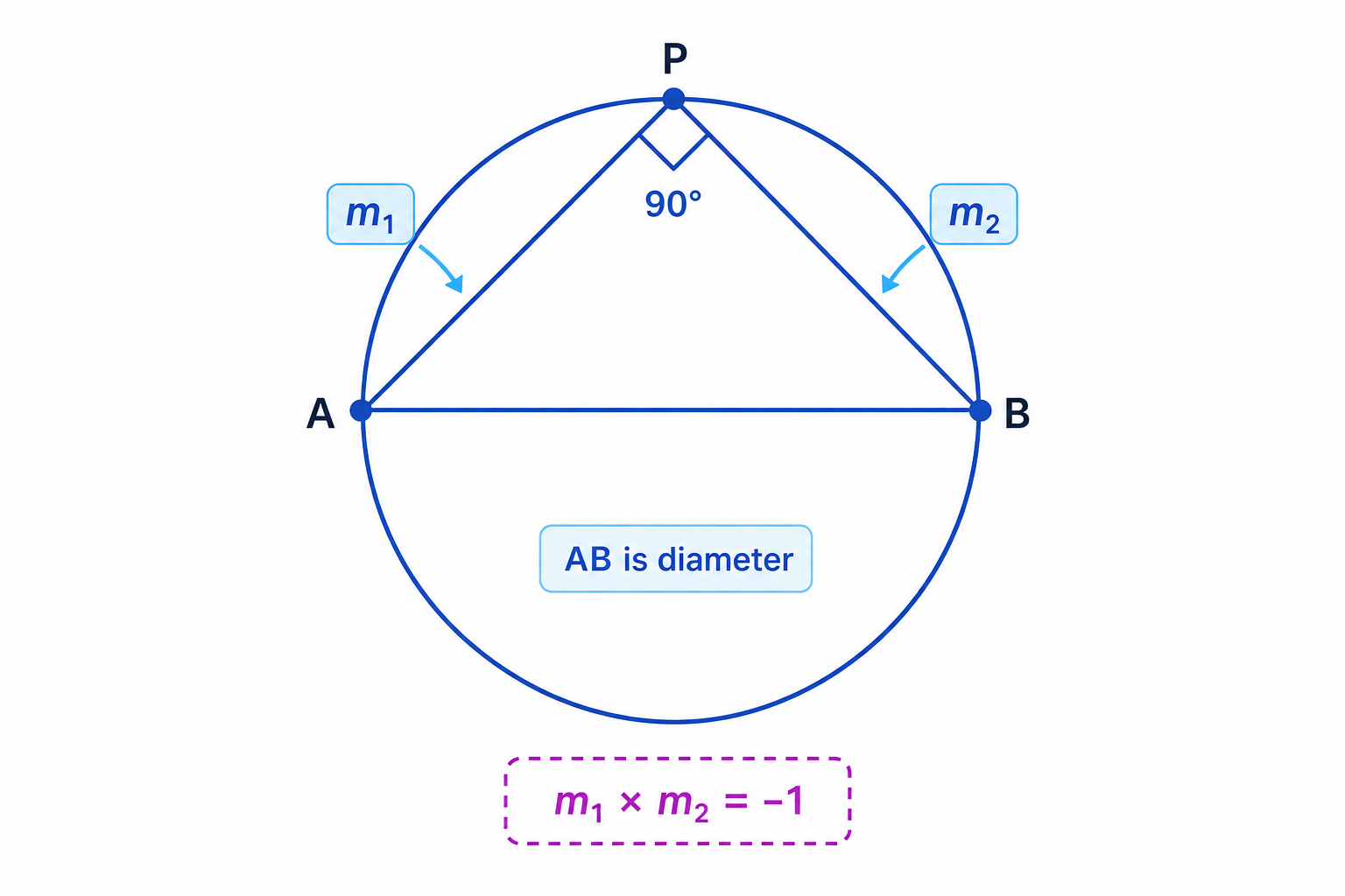An angle standing on a diameter is a right angle, which can be checked using perpendicular gradients.