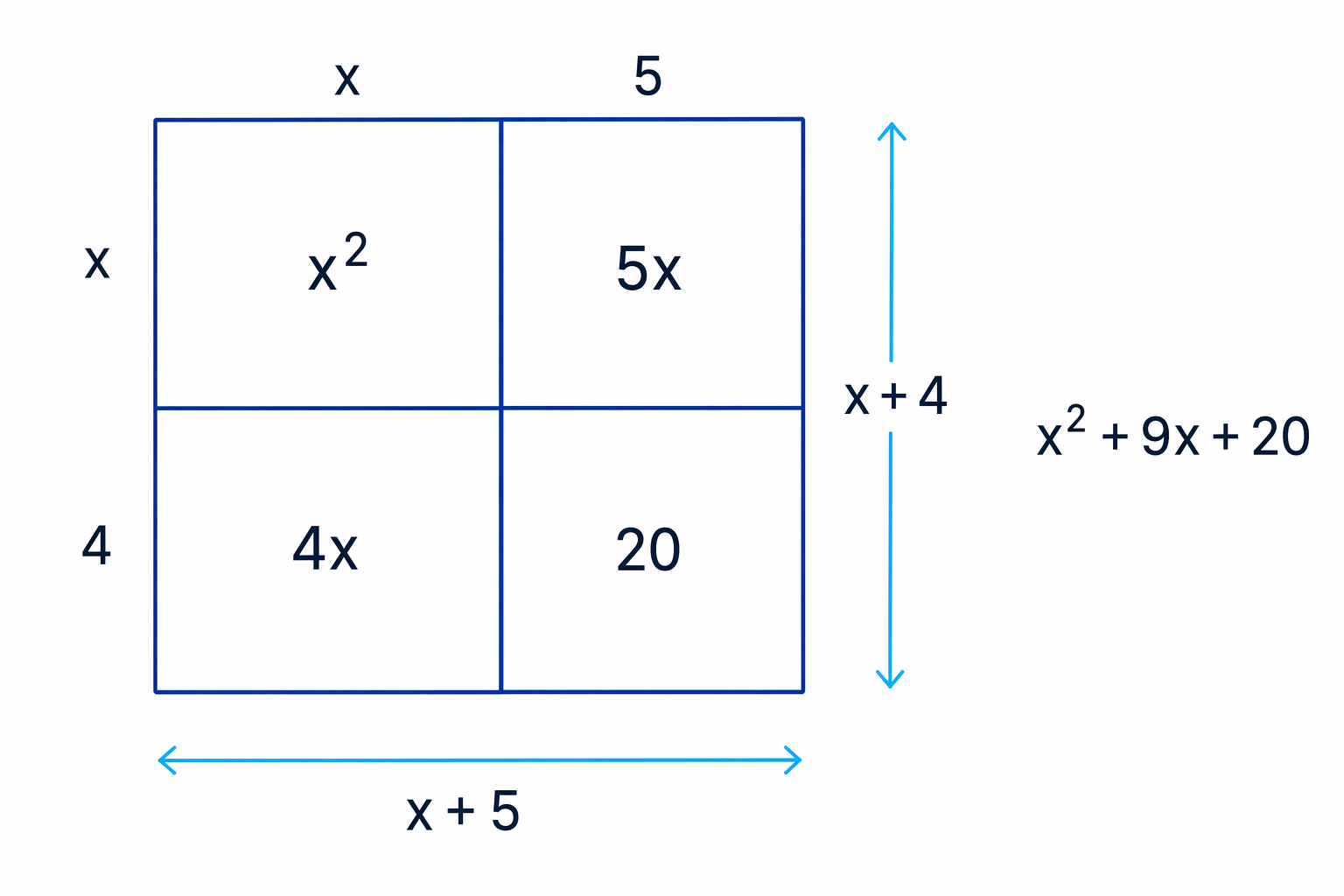 An area model shows how the four parts combine to make x^2 + 9x + 20 and give the factors (x+4)(x+5).