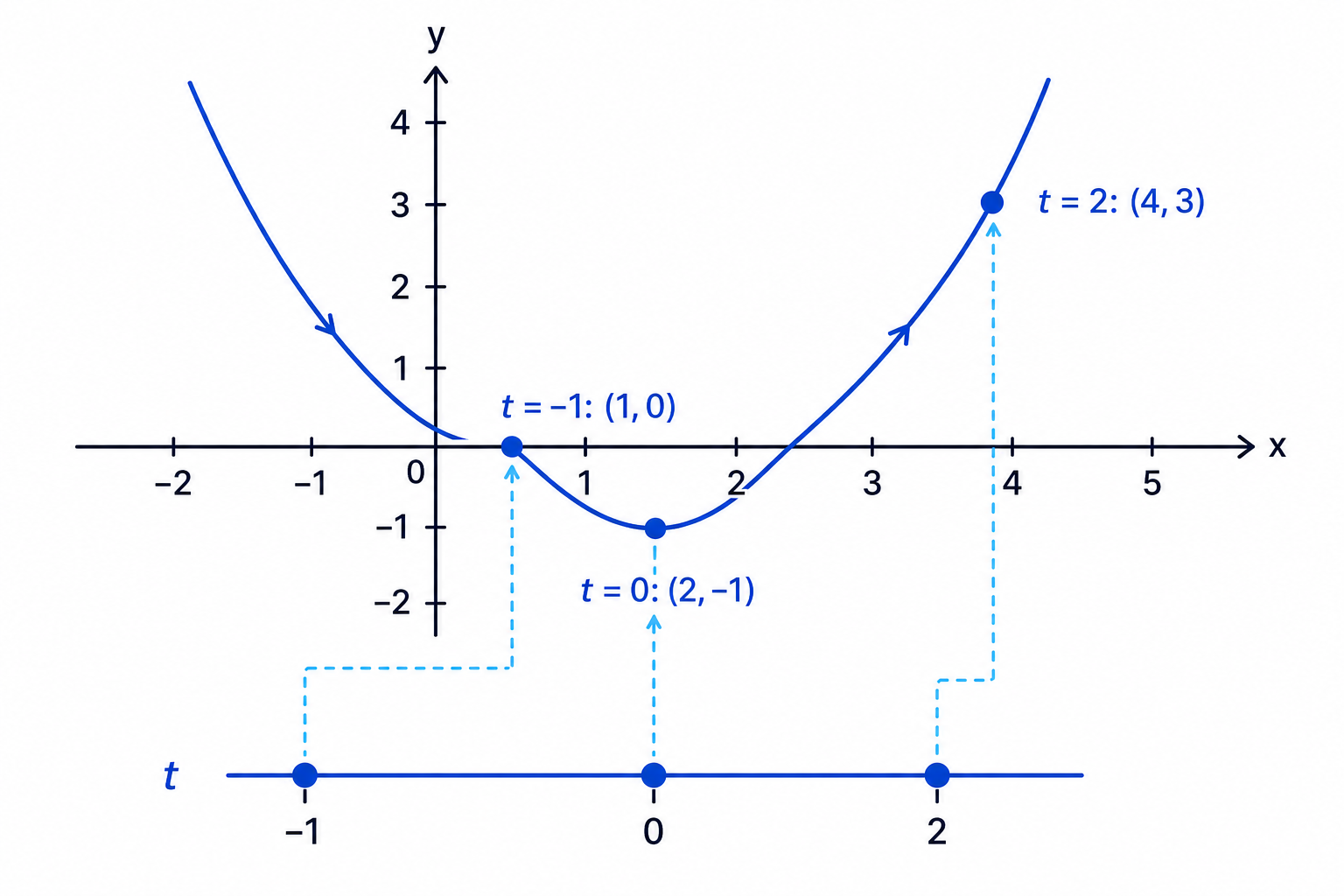 A parameter slider selecting values of t and generating ordered points on a curve.