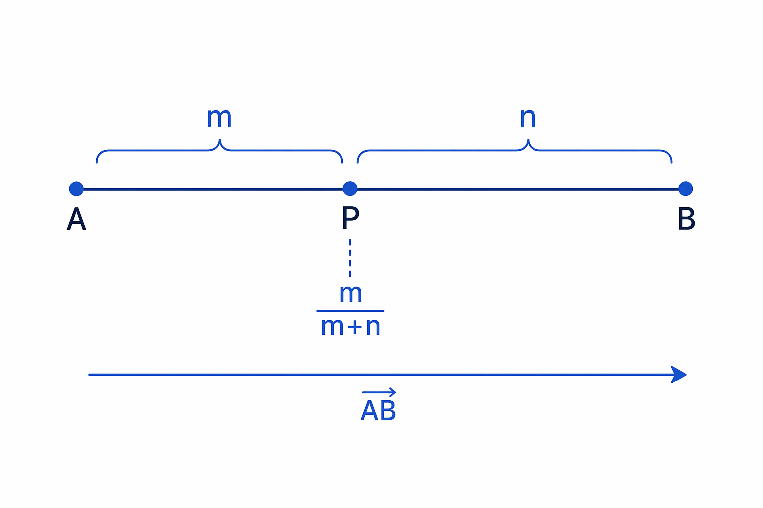 Point P divides AB in the ratio AP:PB = m:n, so P is m out of m+n parts from A.