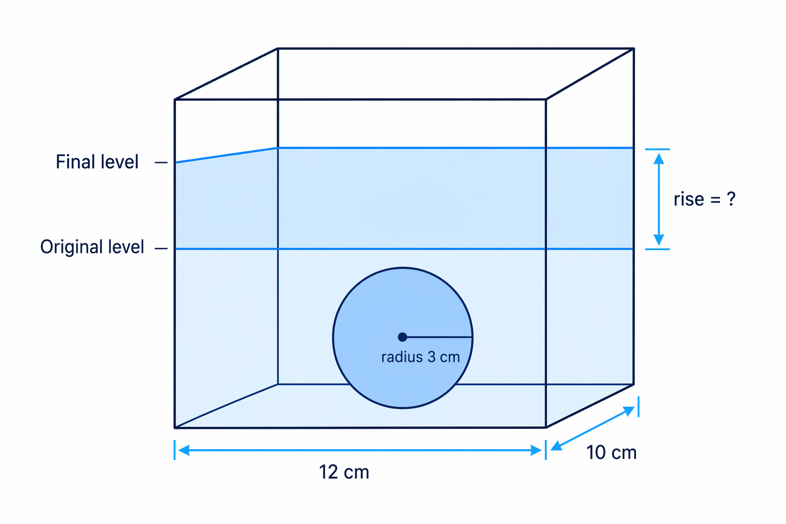 A fully submerged sphere displaces its own volume, causing the water level in the rectangular container to rise.