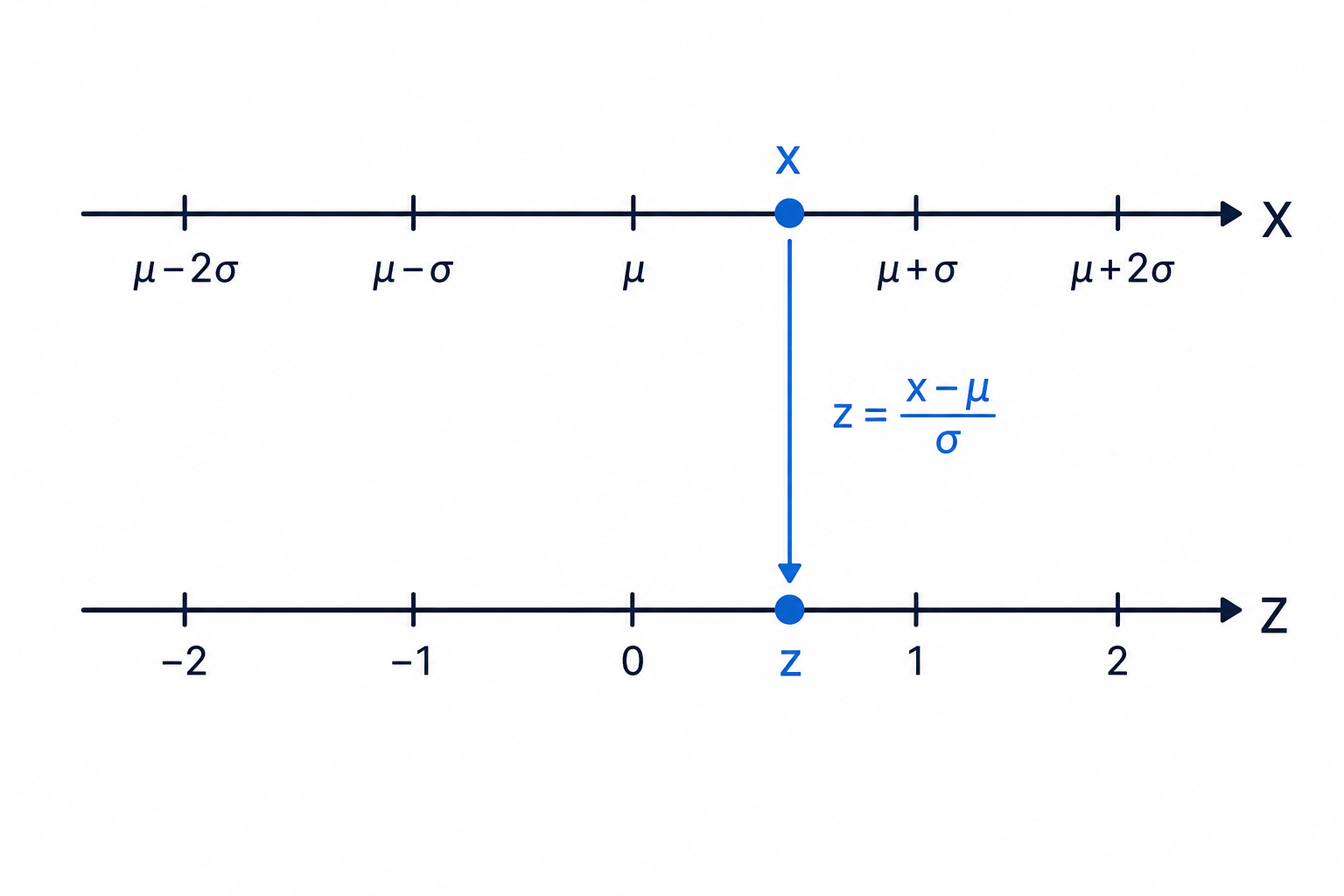 Standardising converts an original value x into a z-value measuring its distance from the mean in standard deviations.