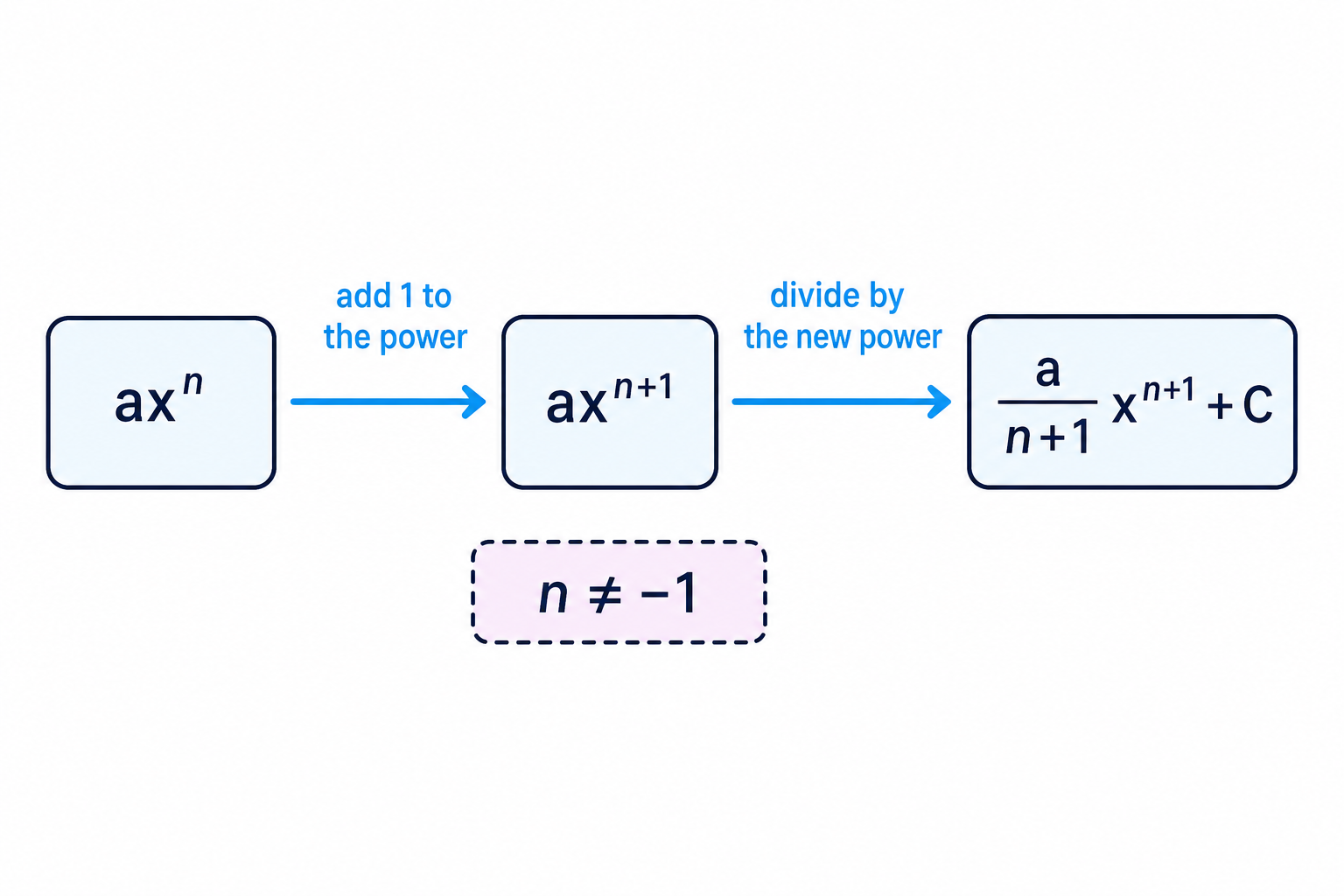 A visual summary of the reverse power rule for integrating a power of x.