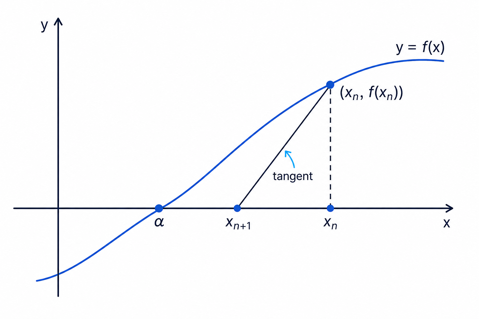 Newton-Raphson uses the tangent at the current estimate to find the next estimate on the x-axis.
