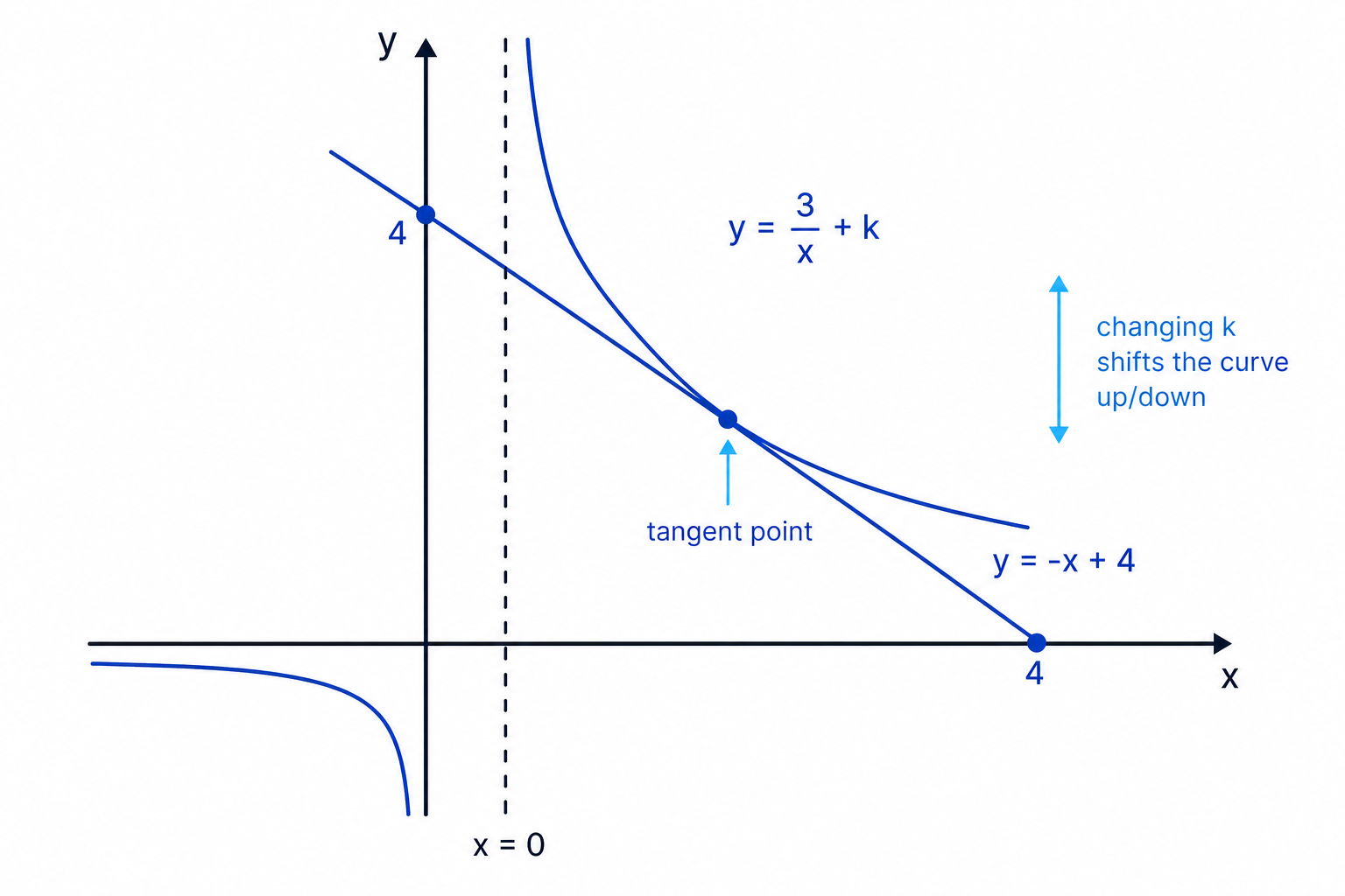 The given line can be tangent to different vertical shifts of the curve y = 3/x + k.