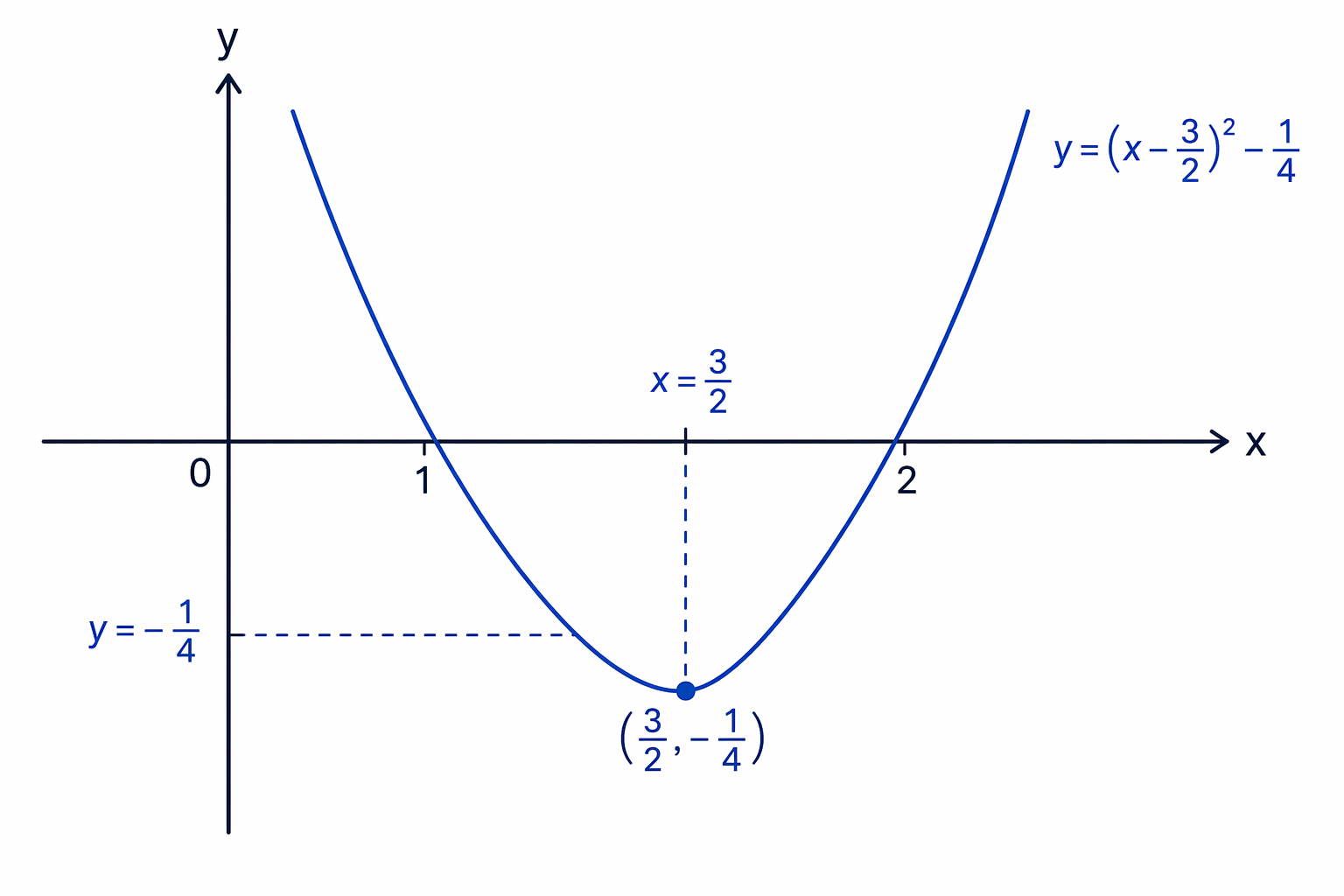 Halving the odd coefficient gives a fractional vertex at (3/2, -1/4).
