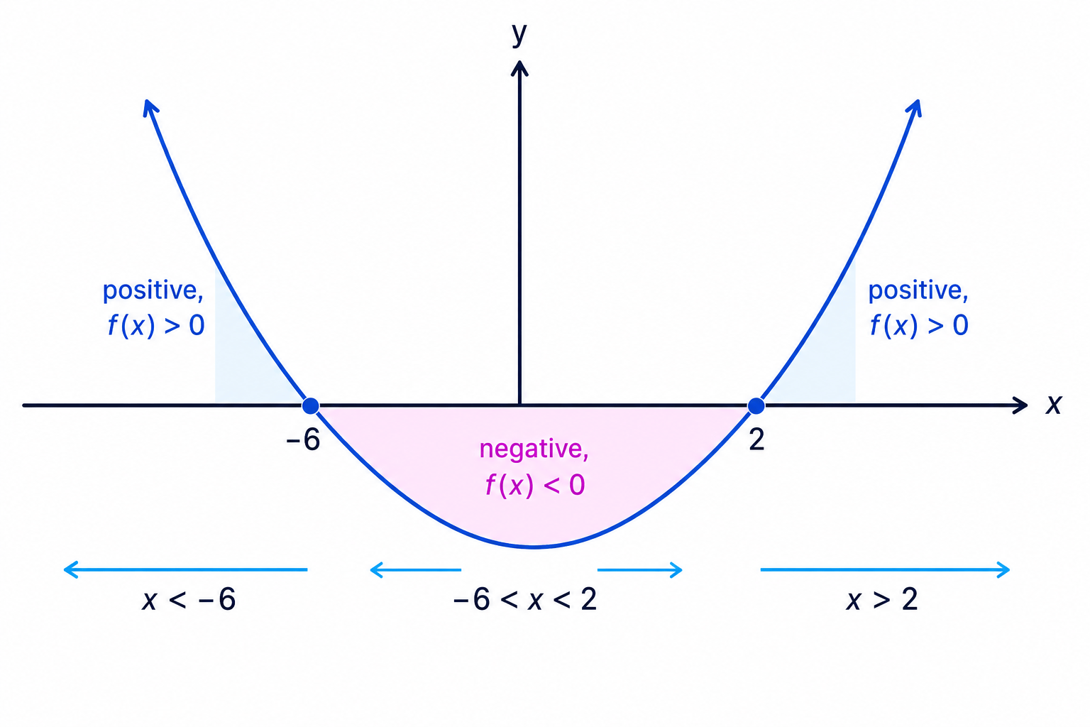 An upward-opening quadratic is positive outside its two roots and negative between them.