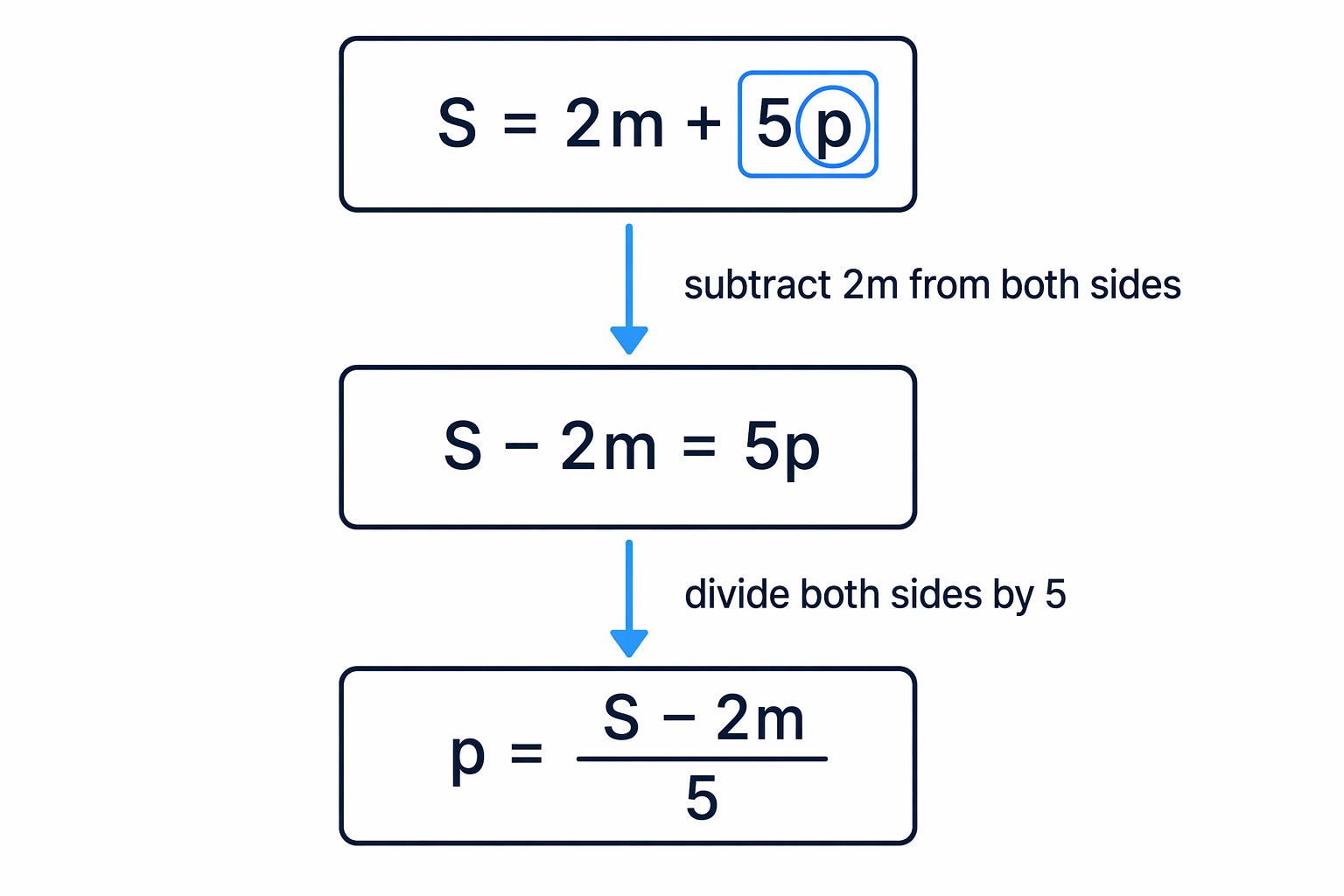 The diagram highlights the p-term first, then shows subtracting 2m and dividing by 5 to leave p alone.