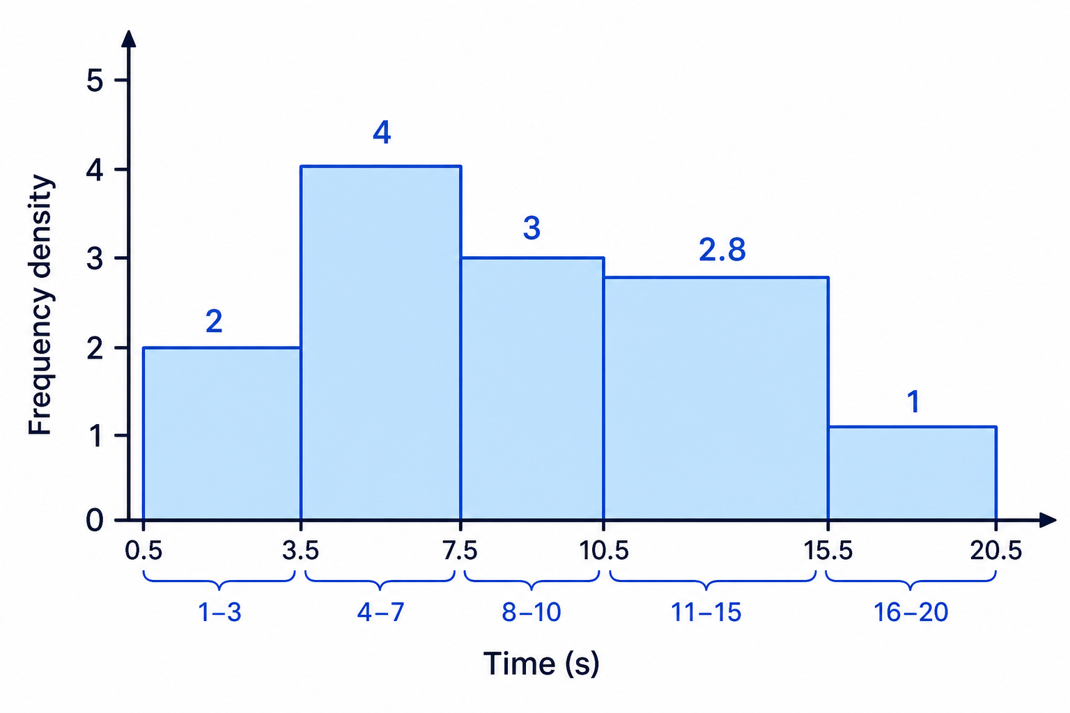 A completed histogram for the task times example, with bar heights equal to the calculated frequency densities.