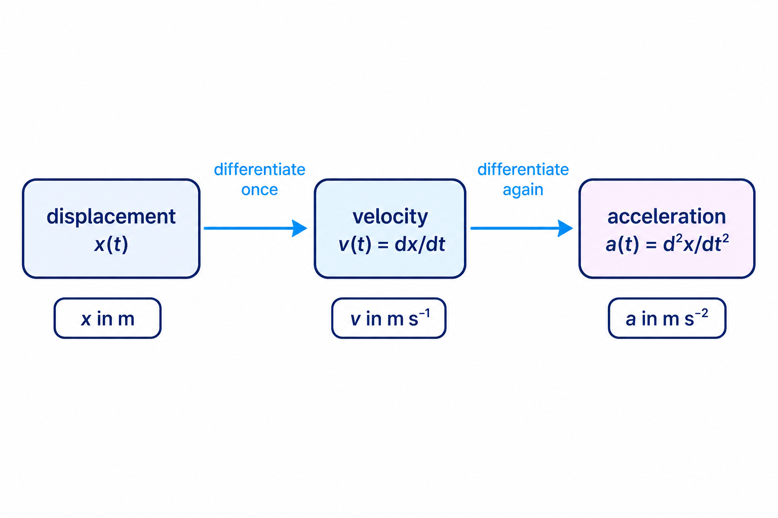Starting from displacement, one differentiation gives velocity and a second differentiation gives acceleration.