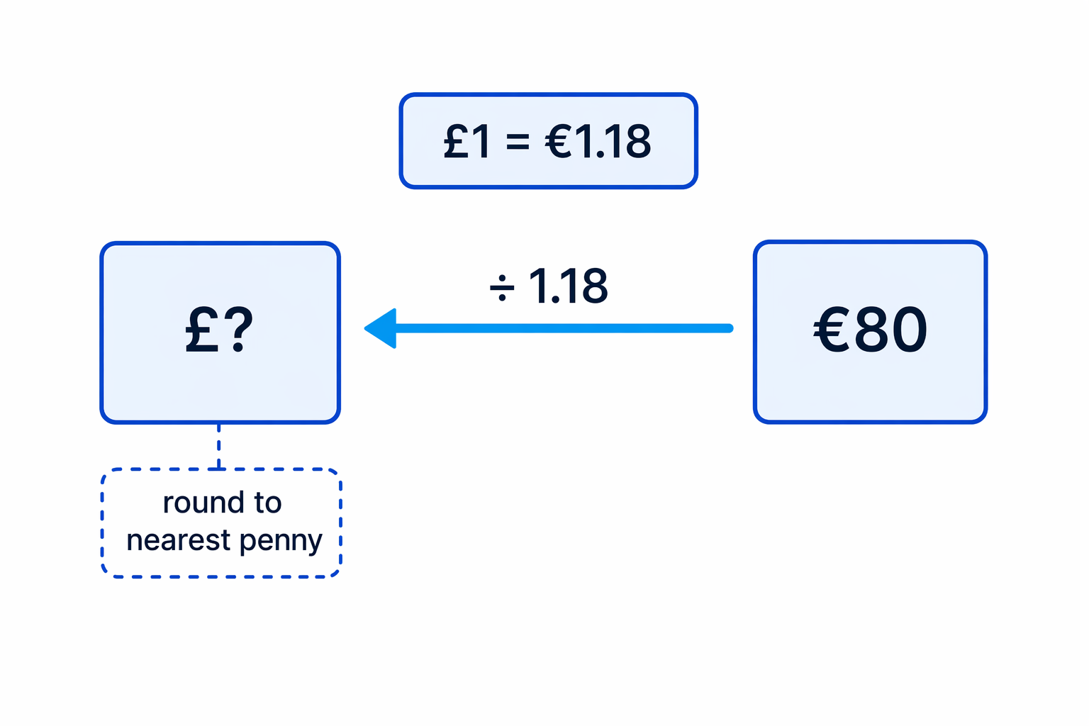 Changing euros back into pounds works against the given £ to € rate, so divide by 1.18.