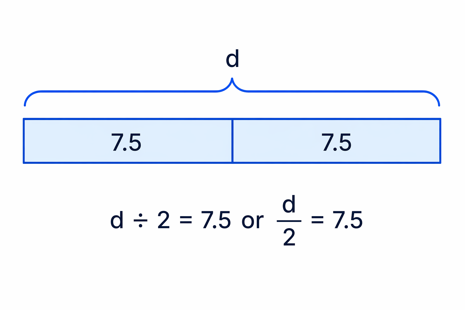 The diagram shows d divided into two equal halves, with each half worth 7.5.