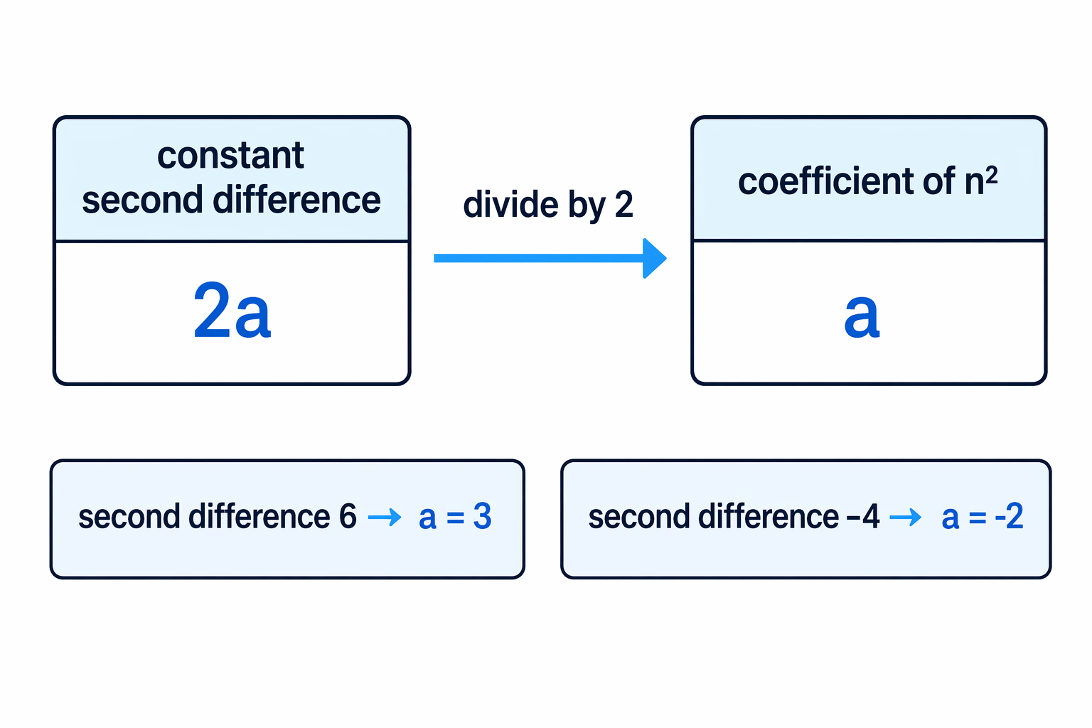 The coefficient of n² is found by halving the constant second difference.