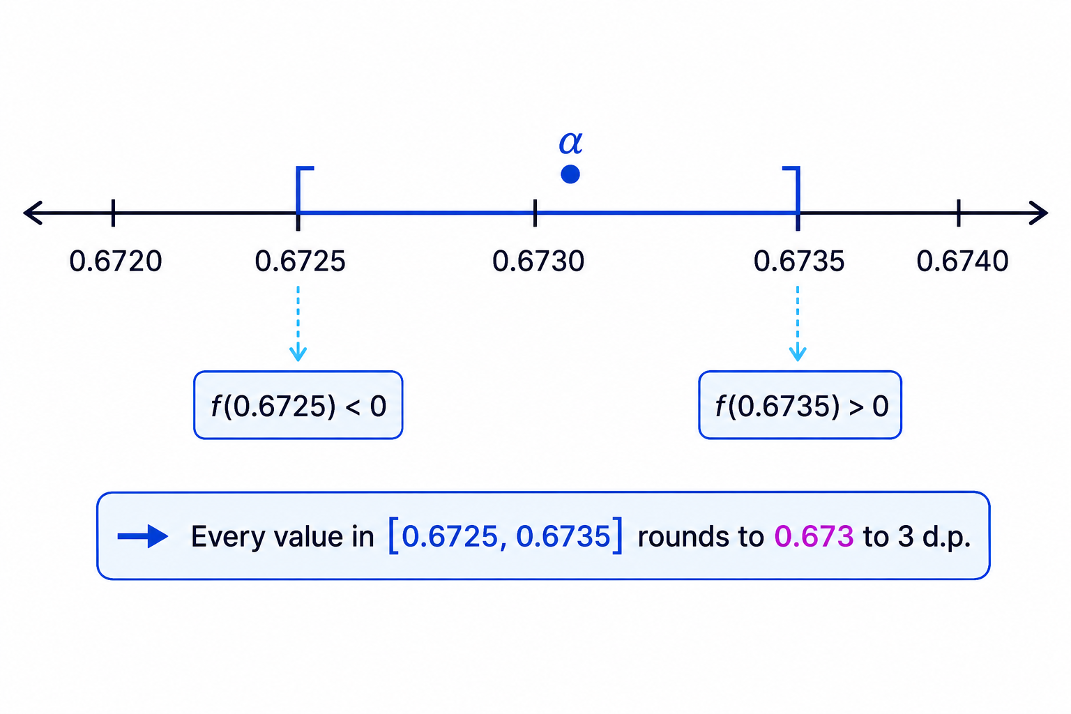 The rounding interval for proving that a root is 0.673 to three decimal places.