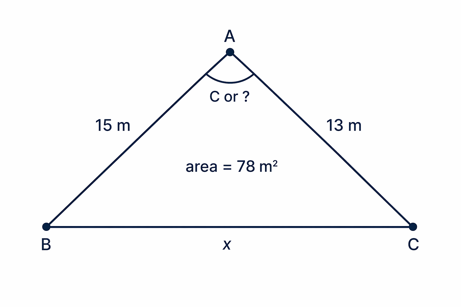 First find the acute included angle between the 15 m and 13 m sides, then find the missing side for the perimeter.