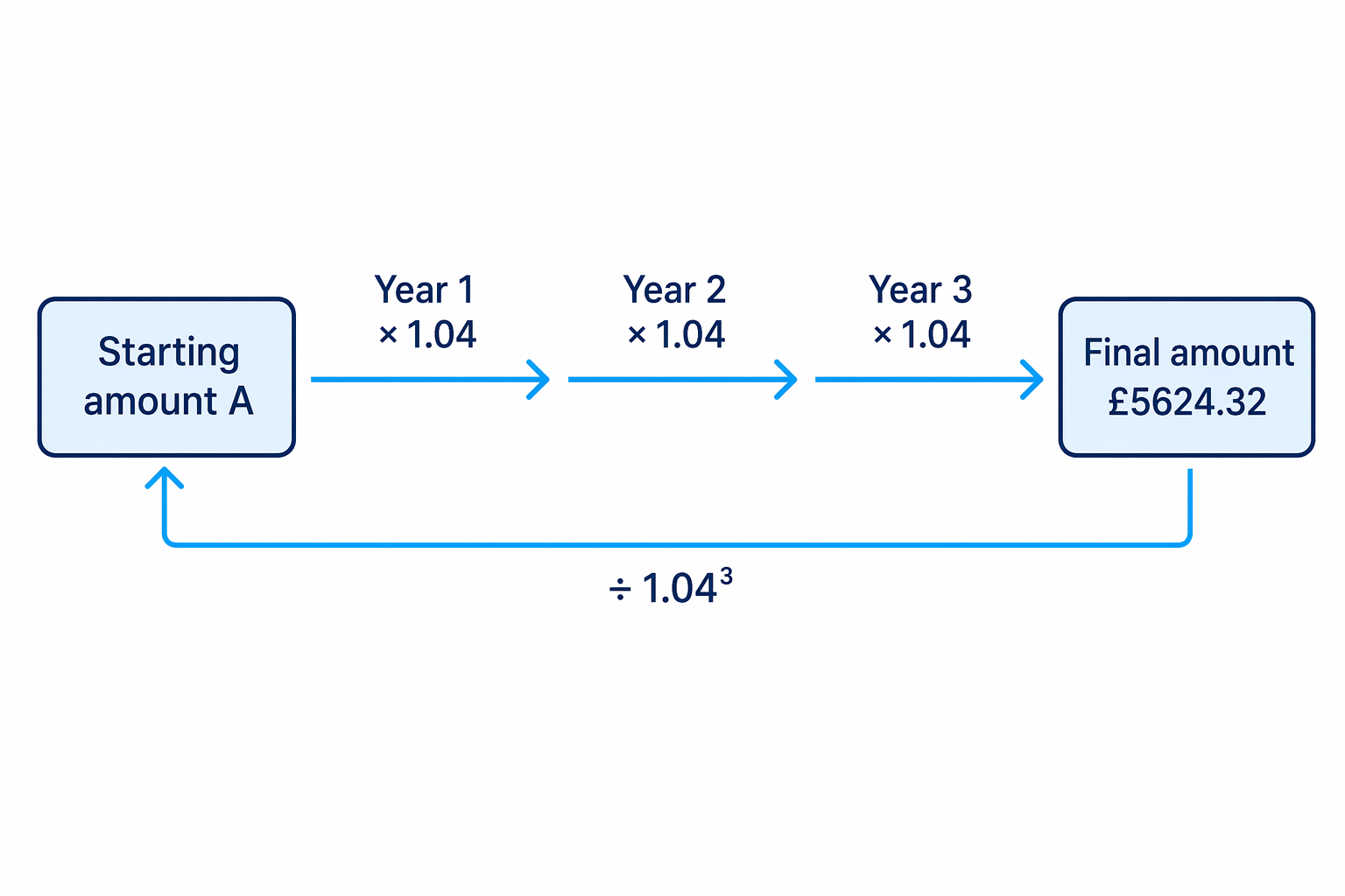 A compound interest timeline showing three yearly multiplications by 1.04 and the reverse division to find the starting amount.