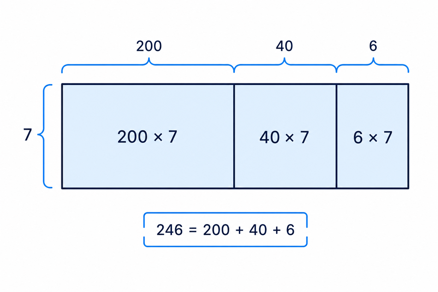 An area model splitting 246 into place value parts before multiplying each part by 7.