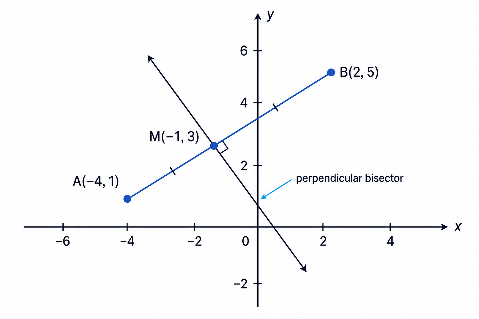 A perpendicular bisector passes through the midpoint of a segment and is at 90° to it.