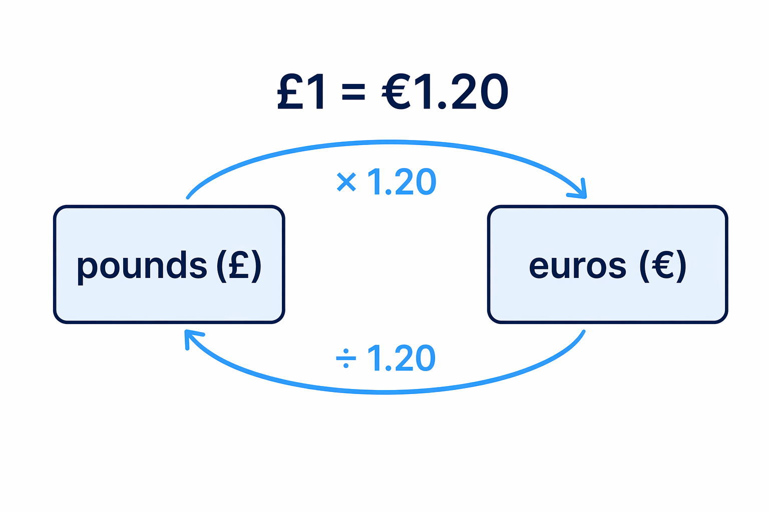 Use the direction of the exchange rate to decide whether to multiply or divide.
