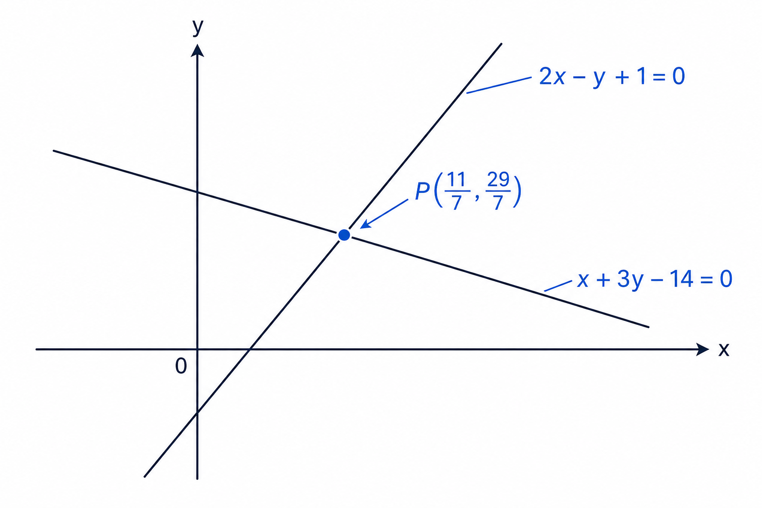 The solution of two simultaneous linear equations is the coordinate where their graphs intersect.